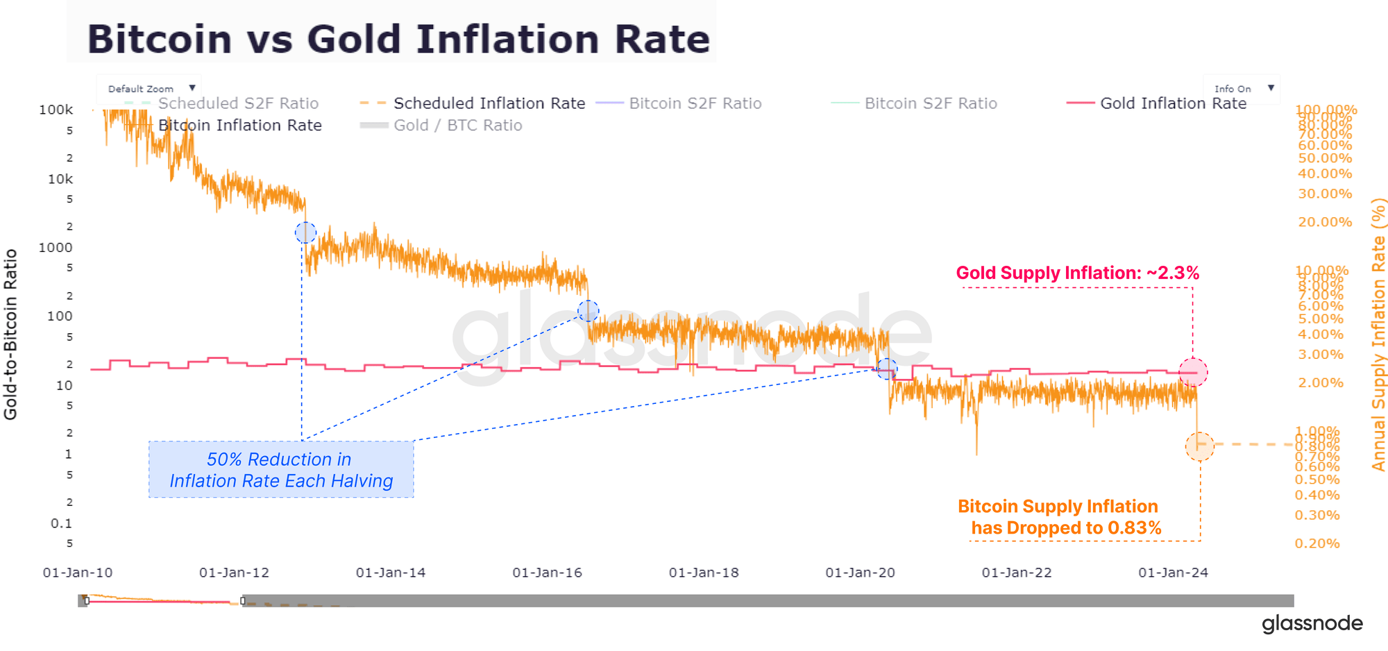 Bitcoin Vs Gold