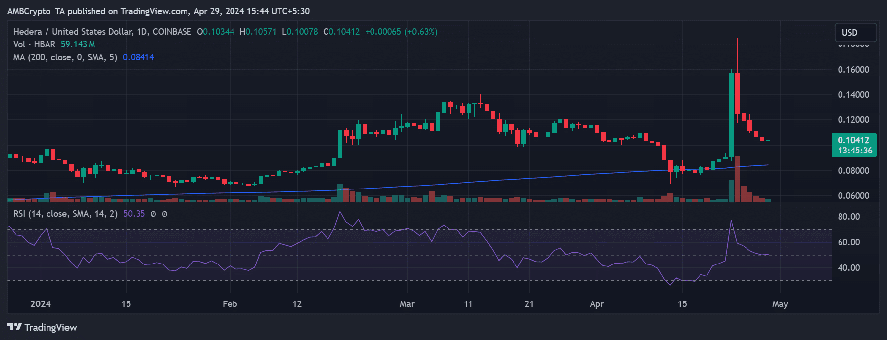 Hedera Hashgraph price trend