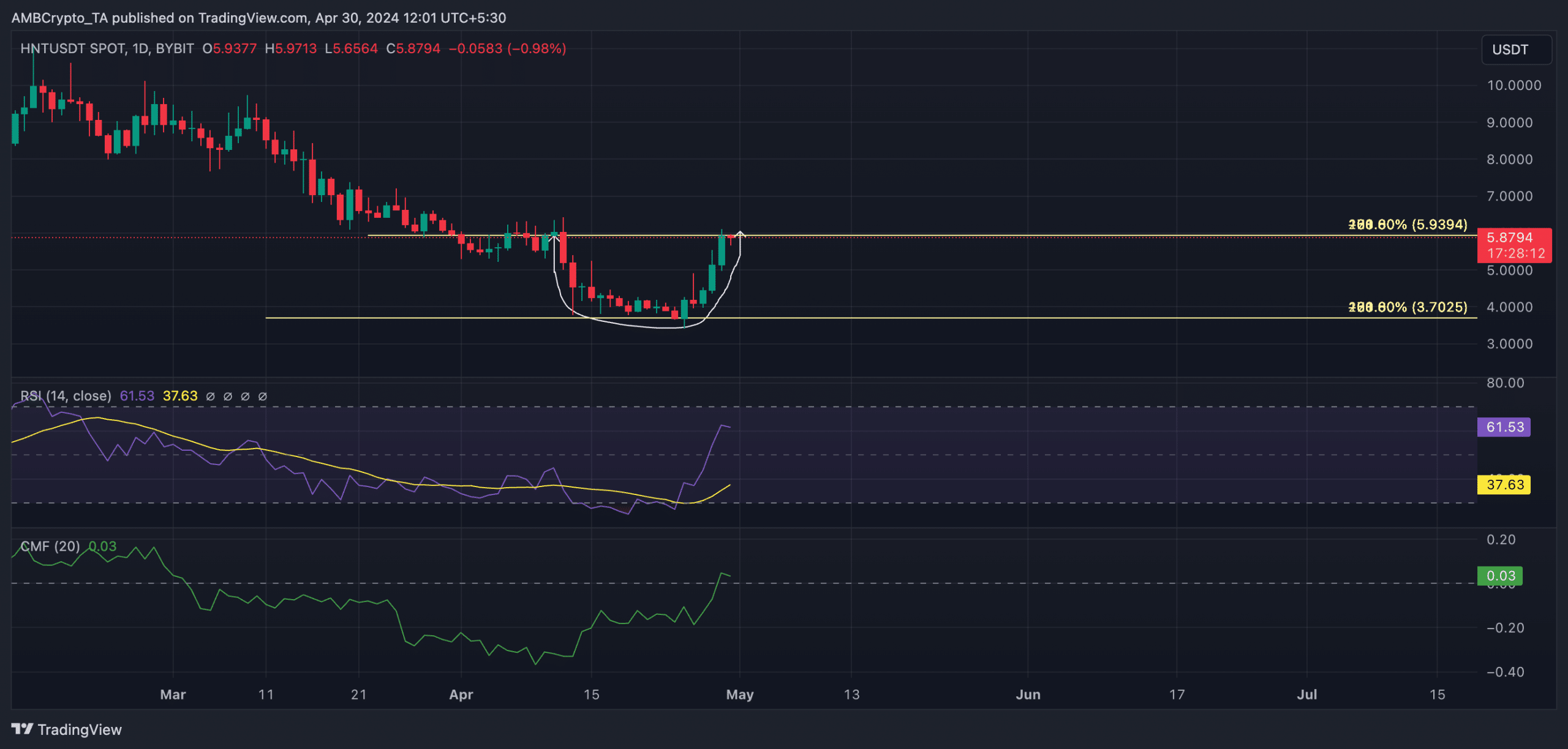 ADA 1D TradingView