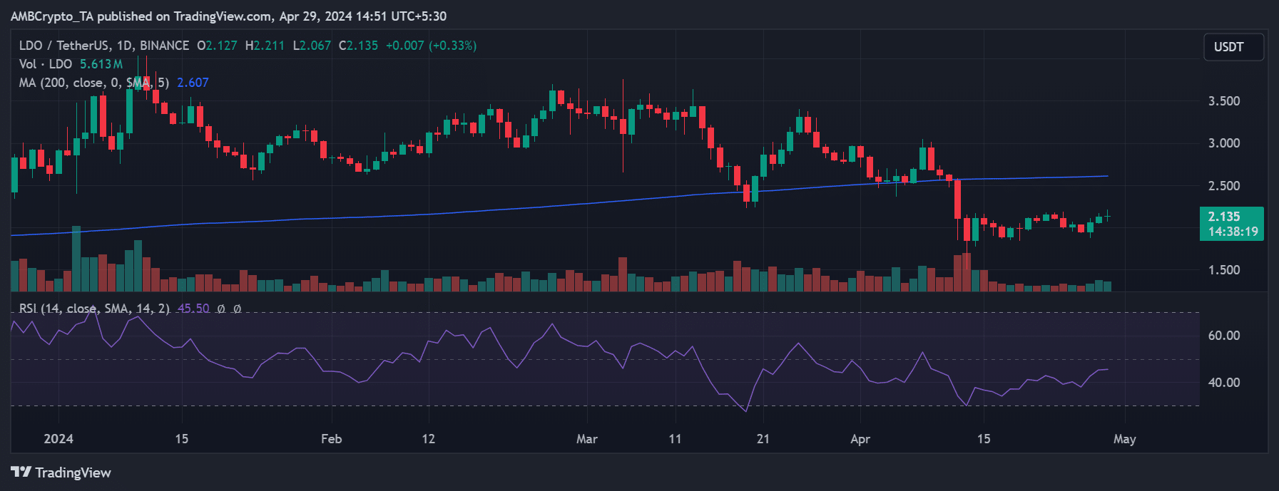 Lido price trend