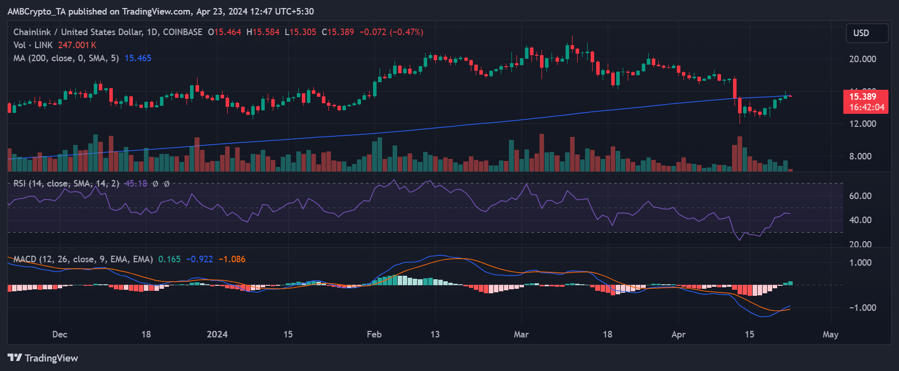 Chainlink price trend