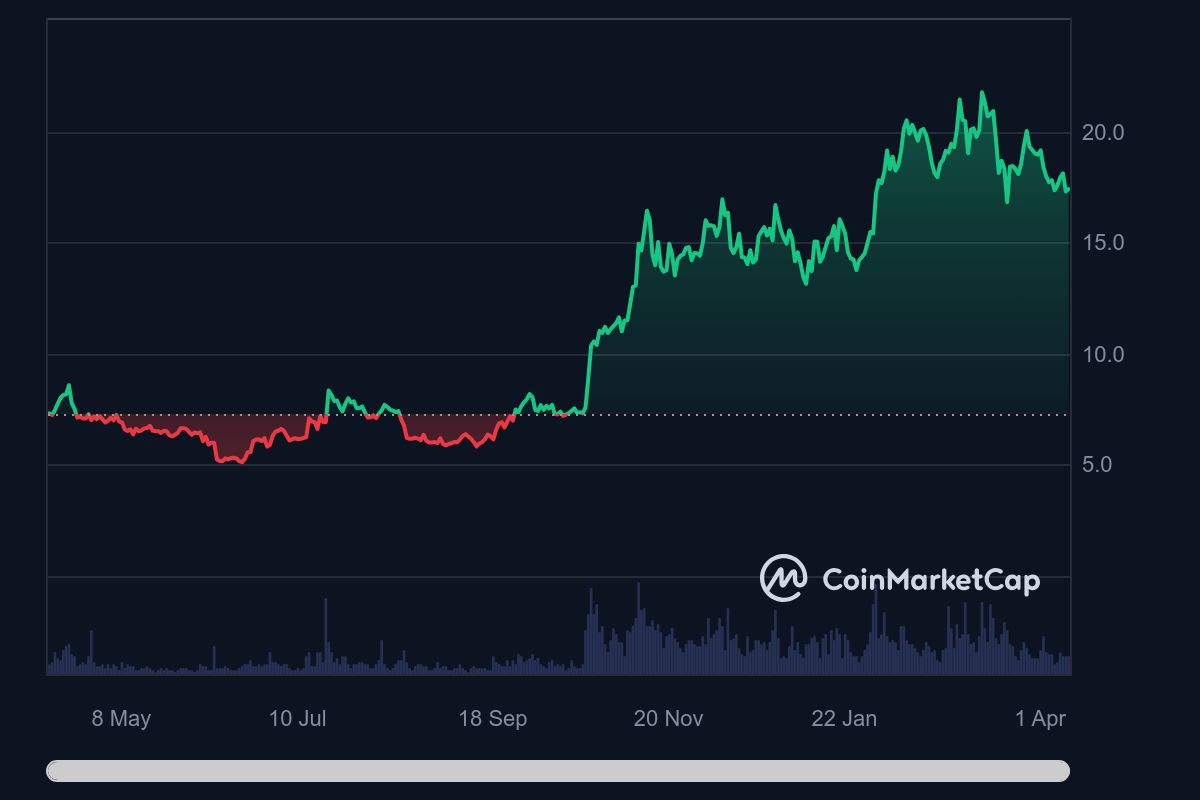 LINK's historical price data