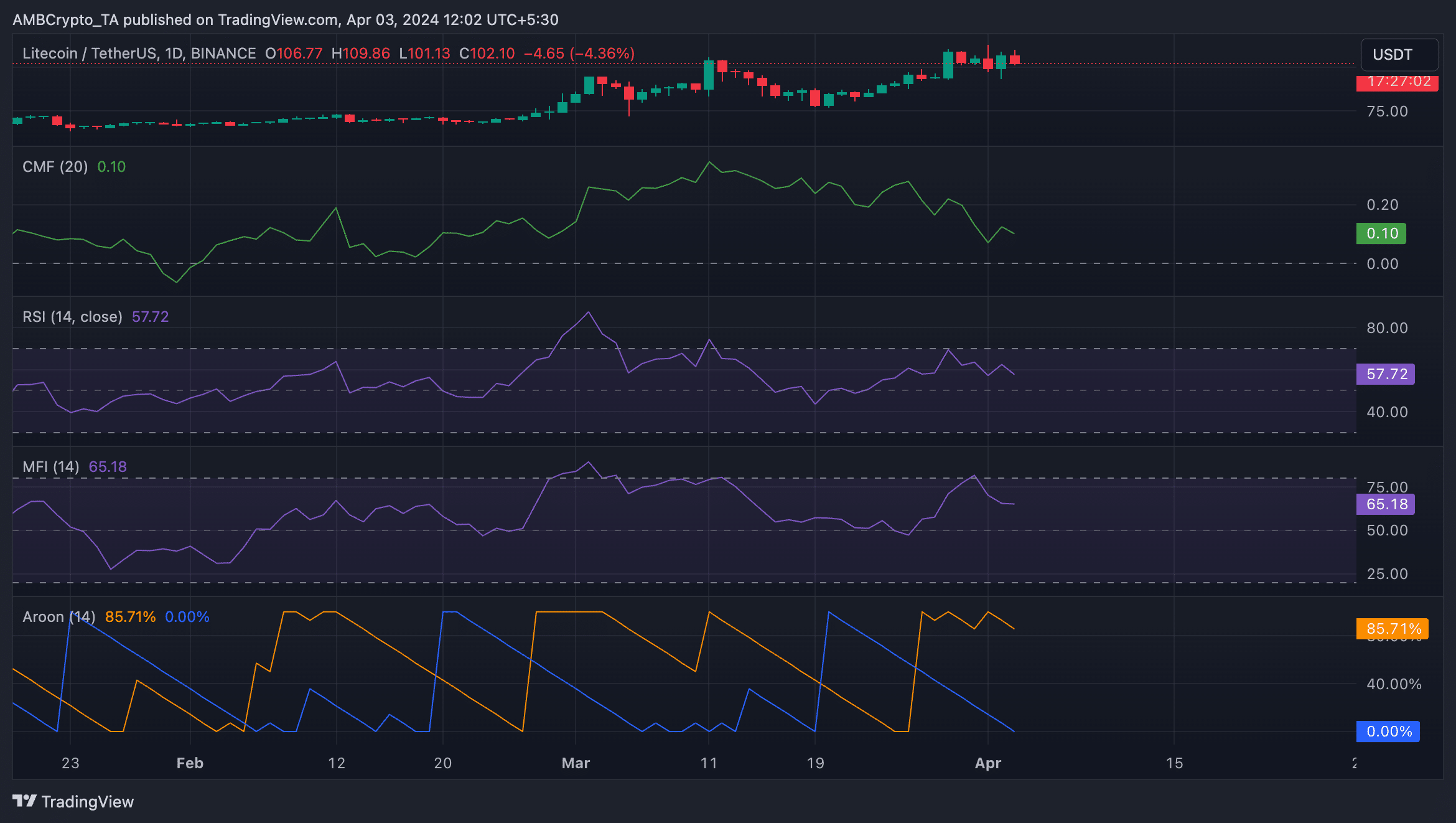 LTC 1-Day TradingView