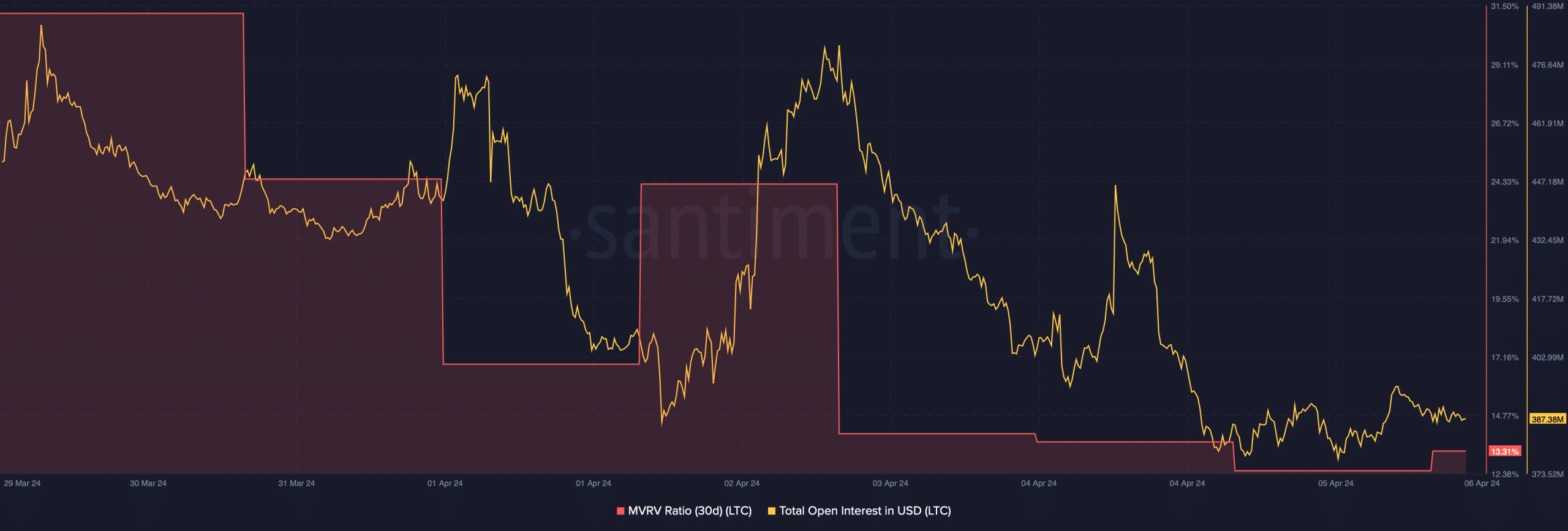 Litecoin's MVRV Ratio and open interest dropped