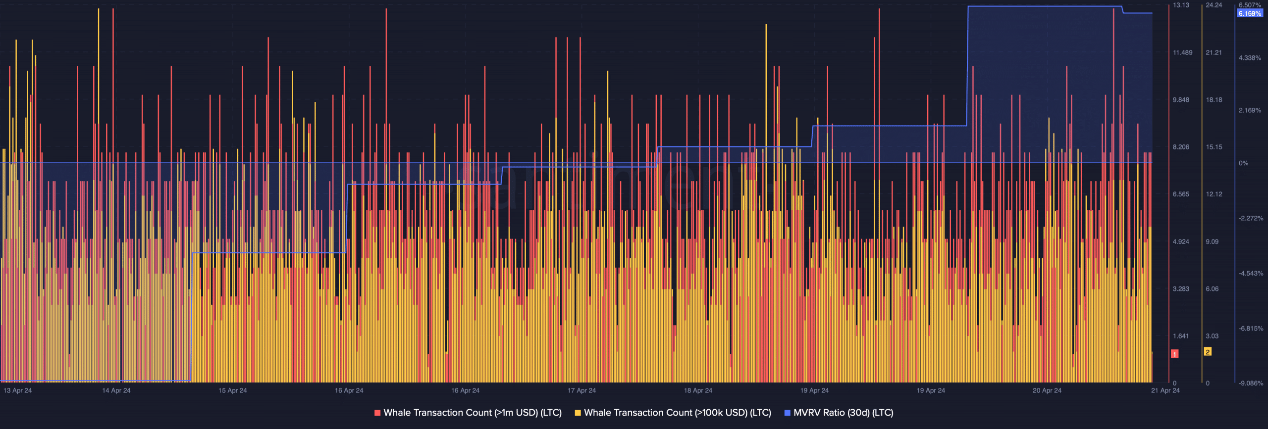 Whale activity around Litecoin was high