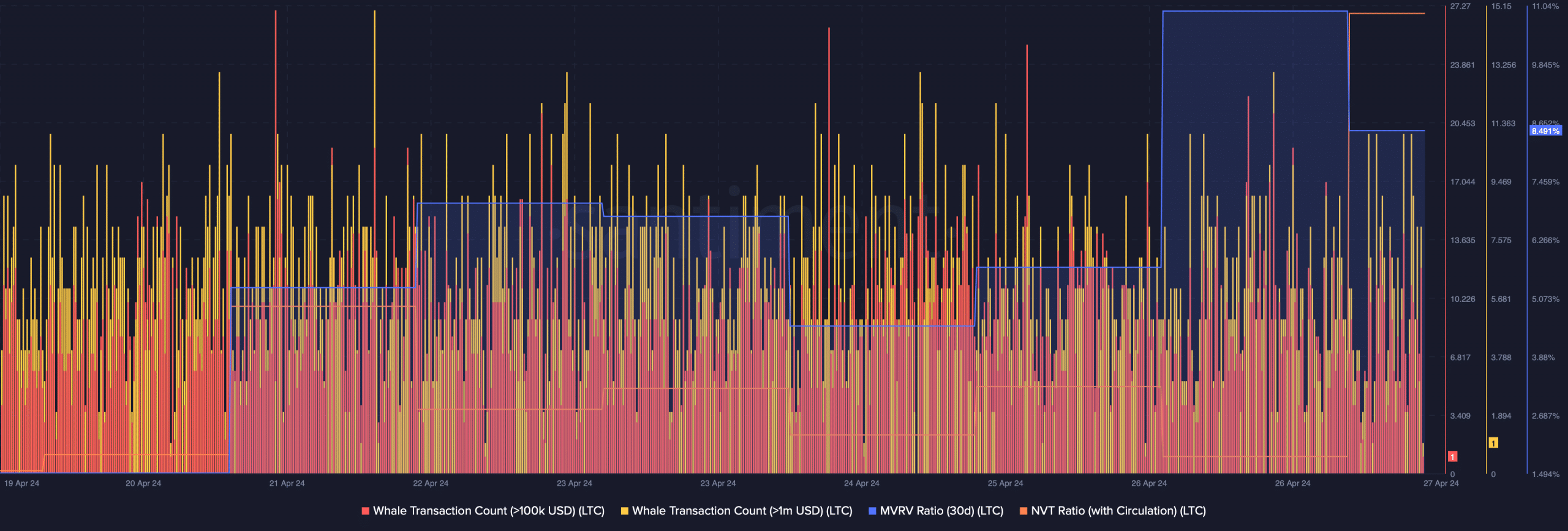 whale activity around Litecoin was high