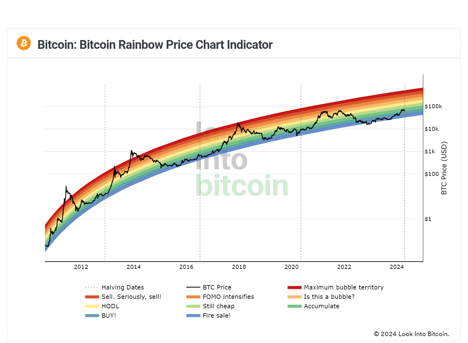 Bitcoin rainbow chart