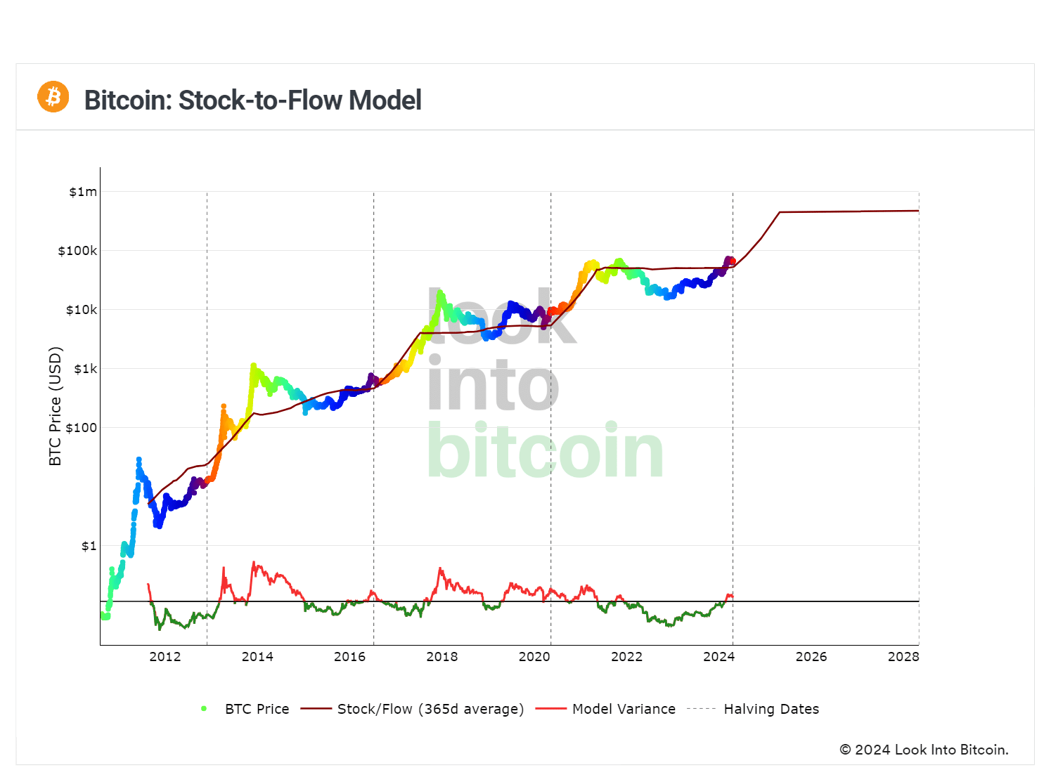 Bitcoin rainbow chart