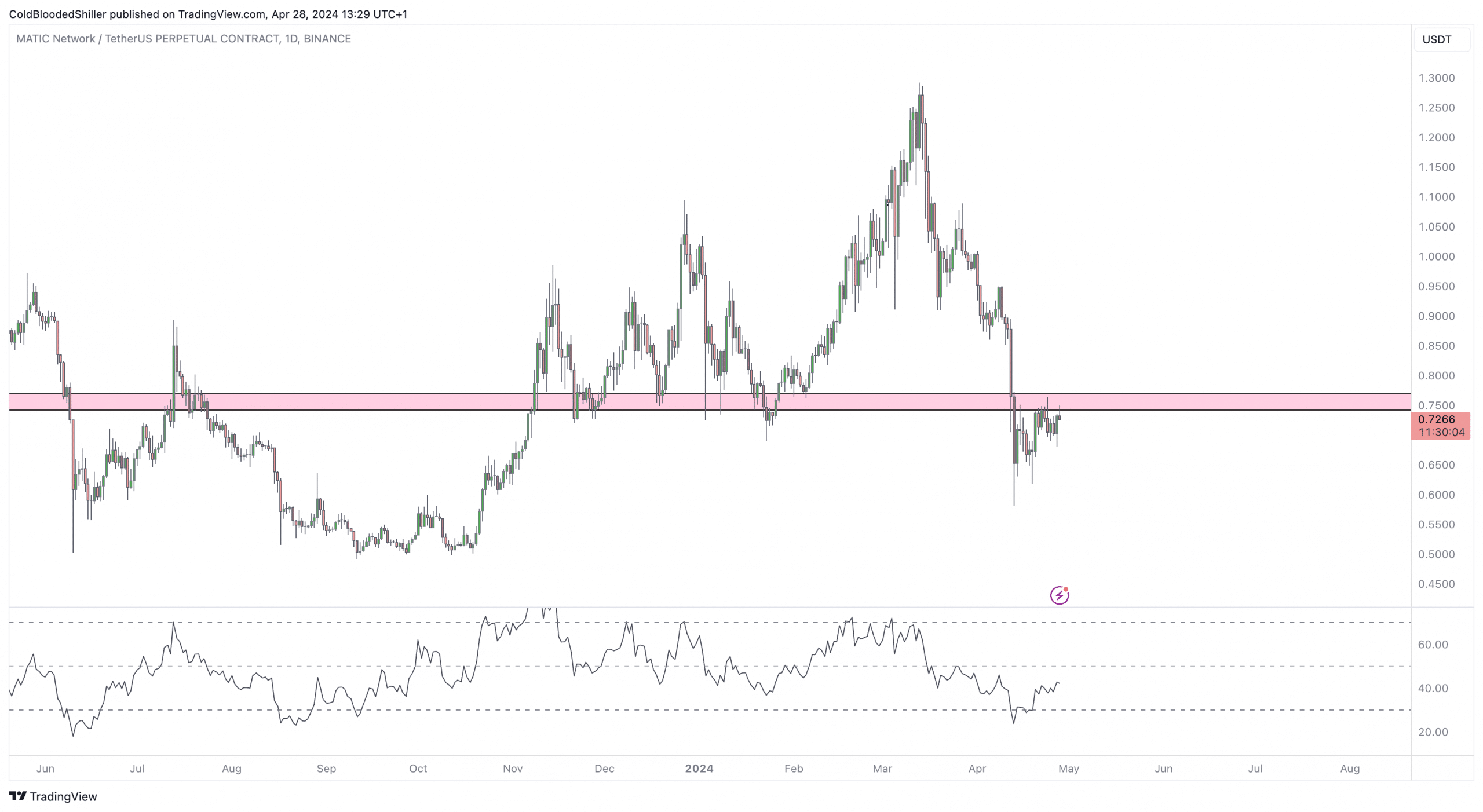 Polygon [MATIC]