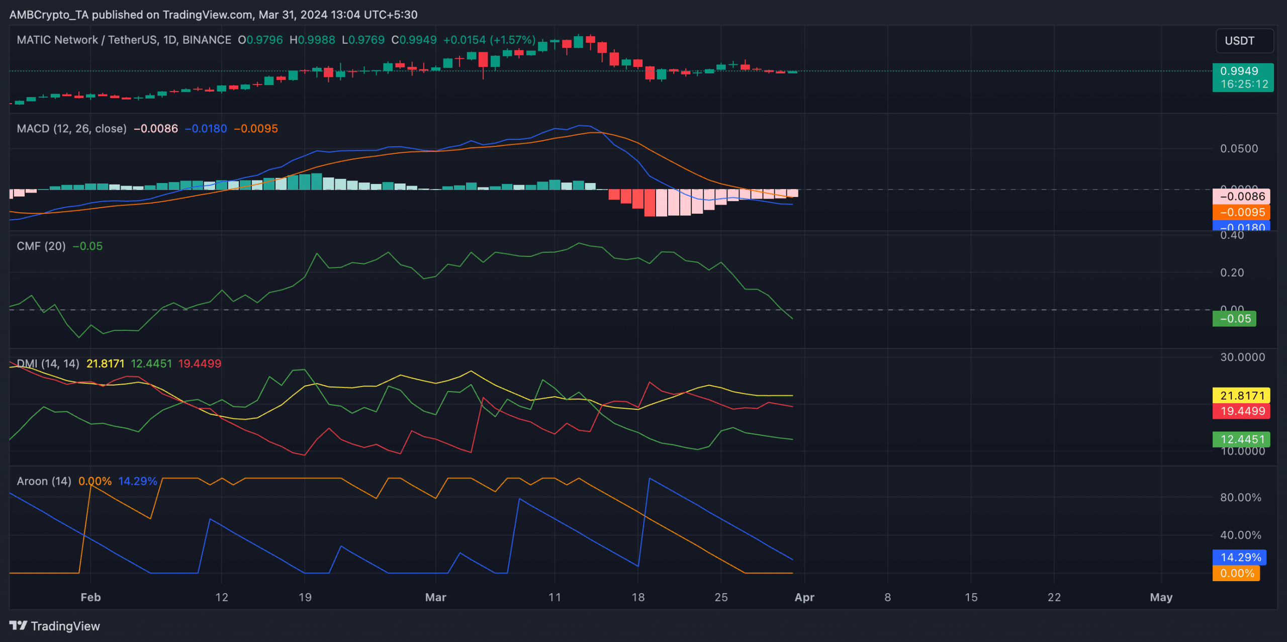 MATIC 1-Day TradingView