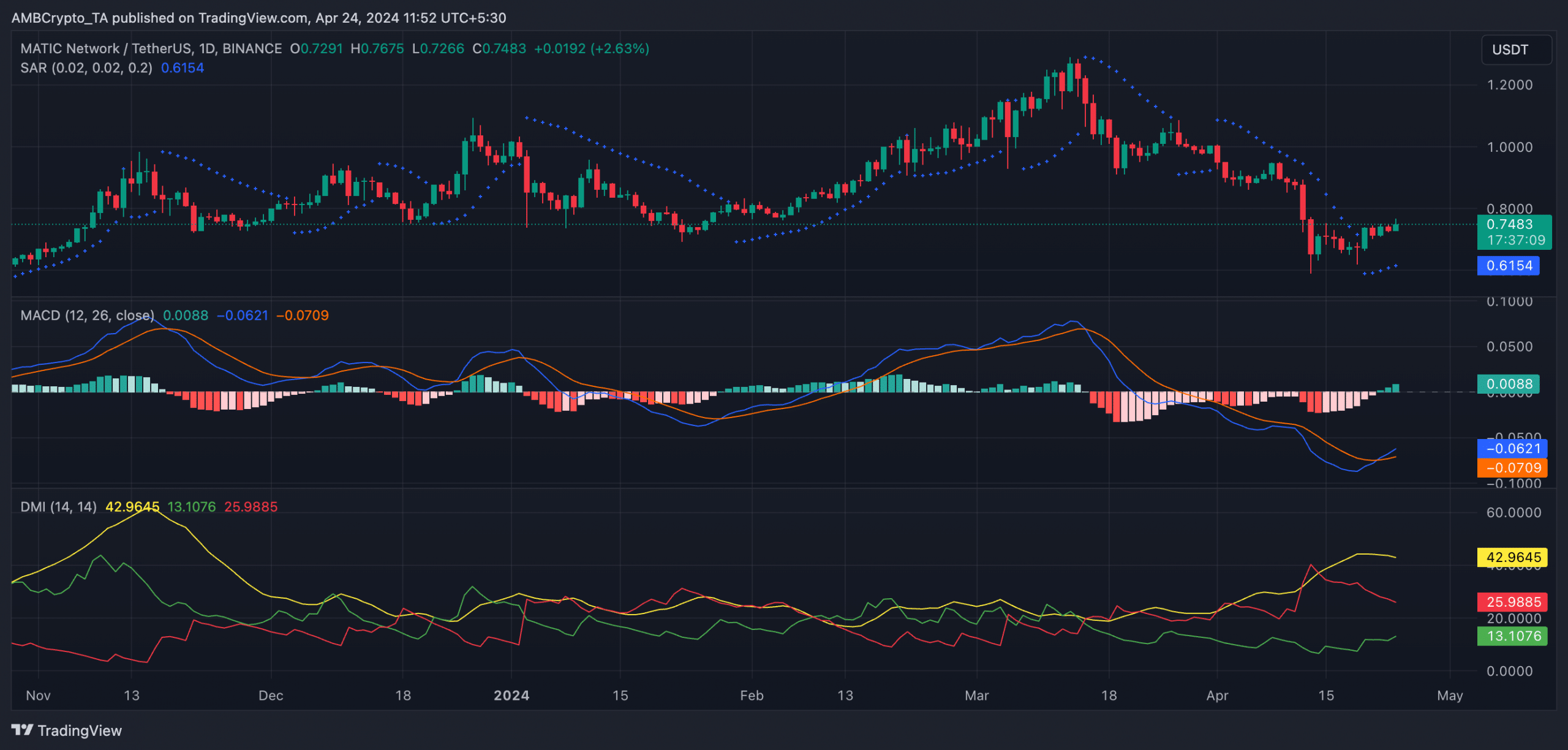 MATIC D1 TradingView