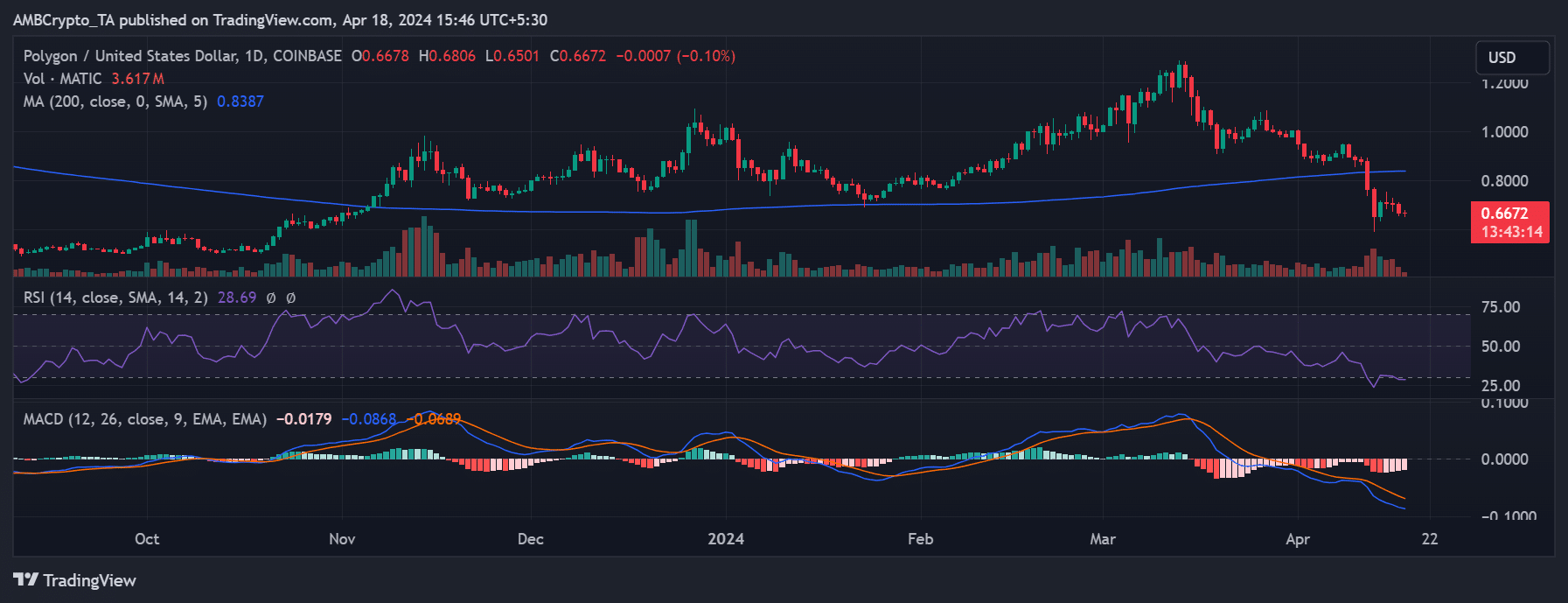 Polygon price trend