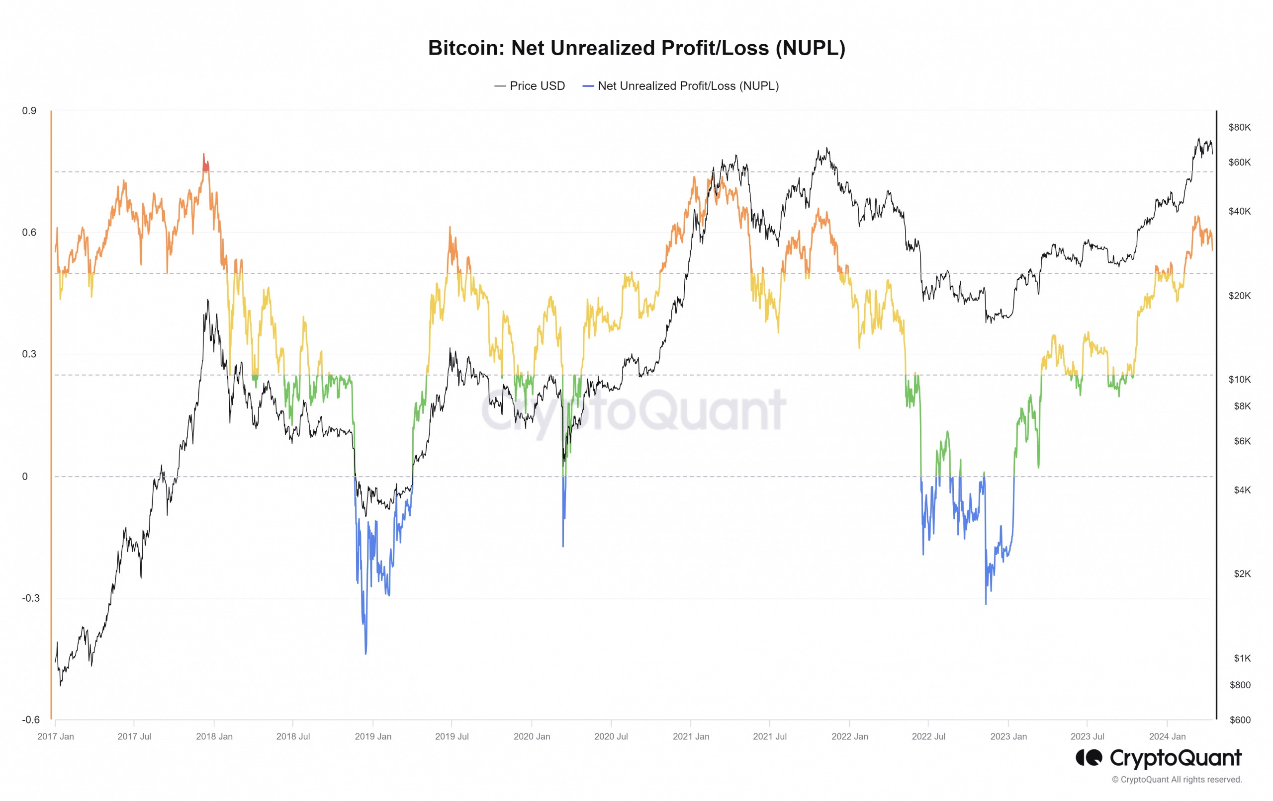 BTC NUPL