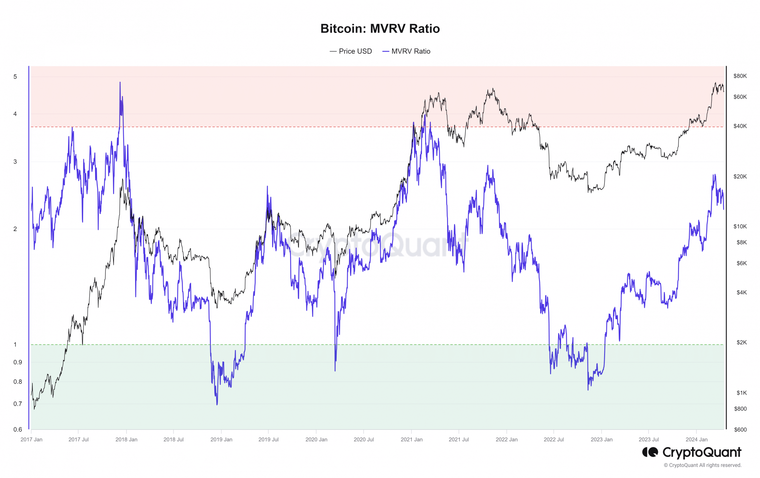 BTC MVRV