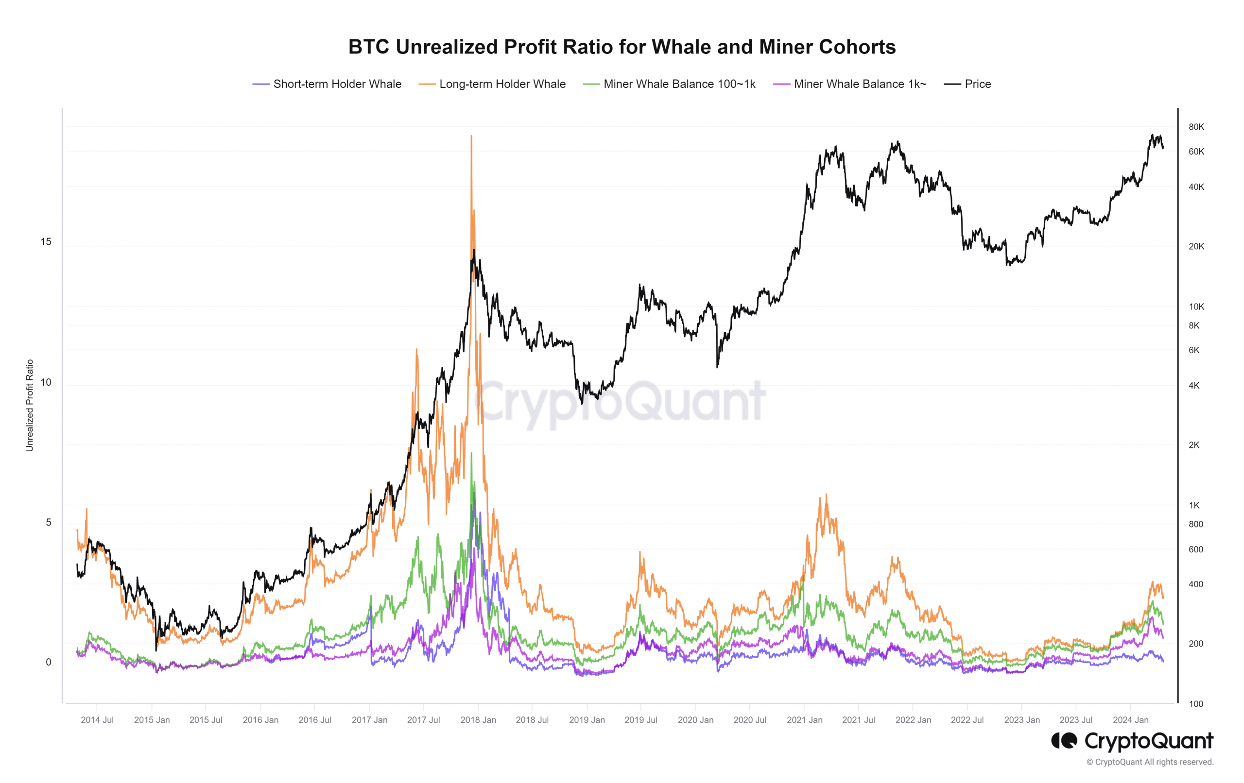 BTC Unrealized Profit Ratio for Whales