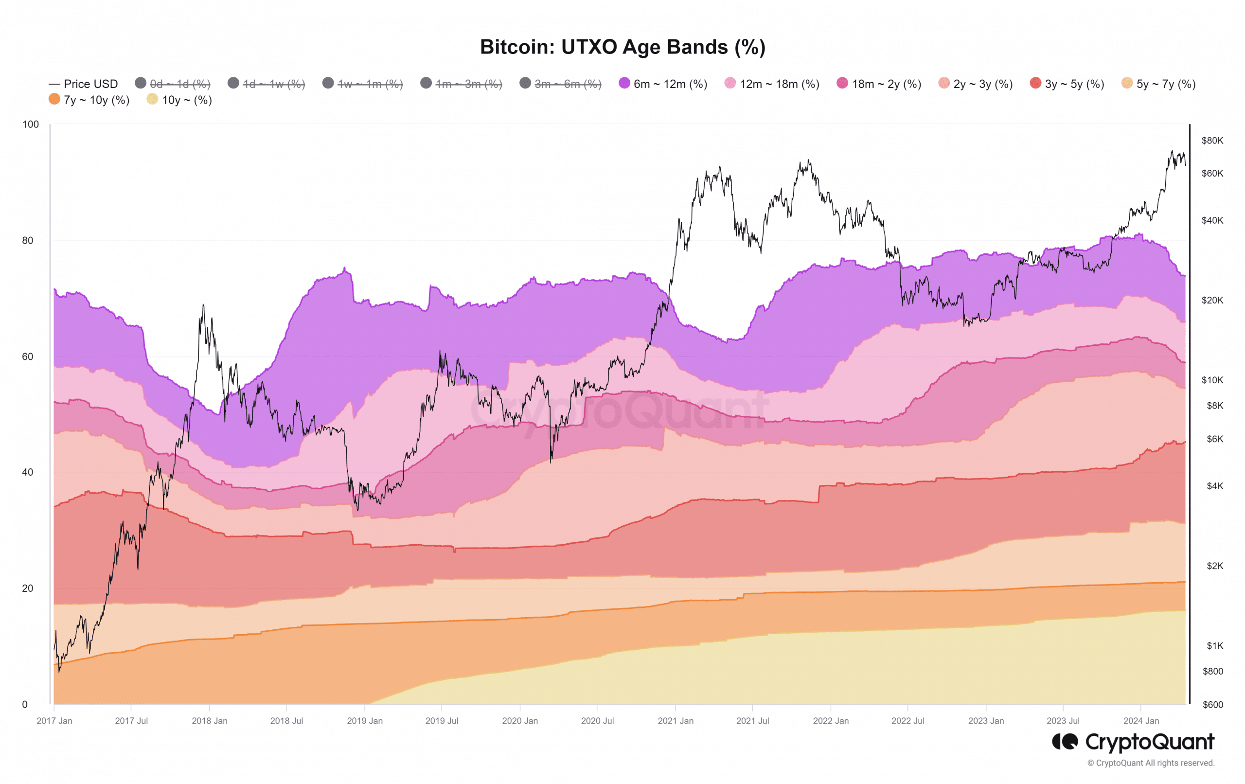 BTC UTXO Age Bands