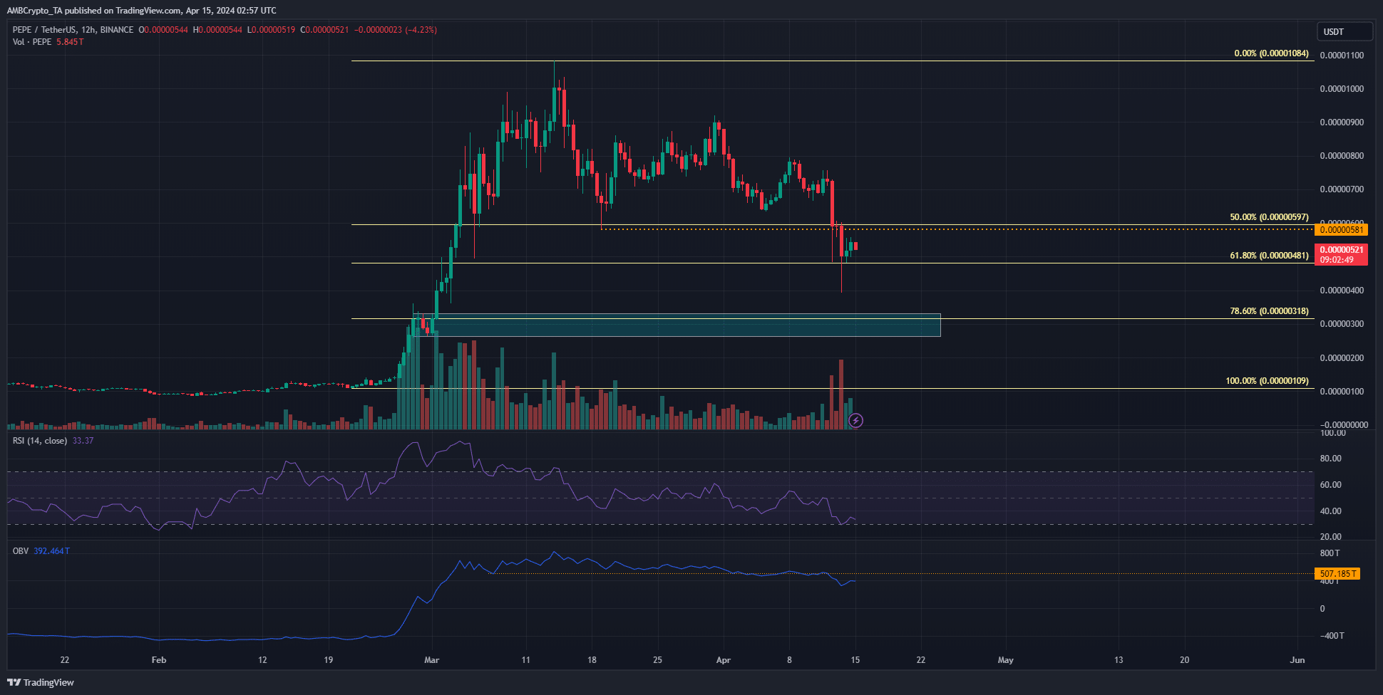 PEPE 12-hour Chart