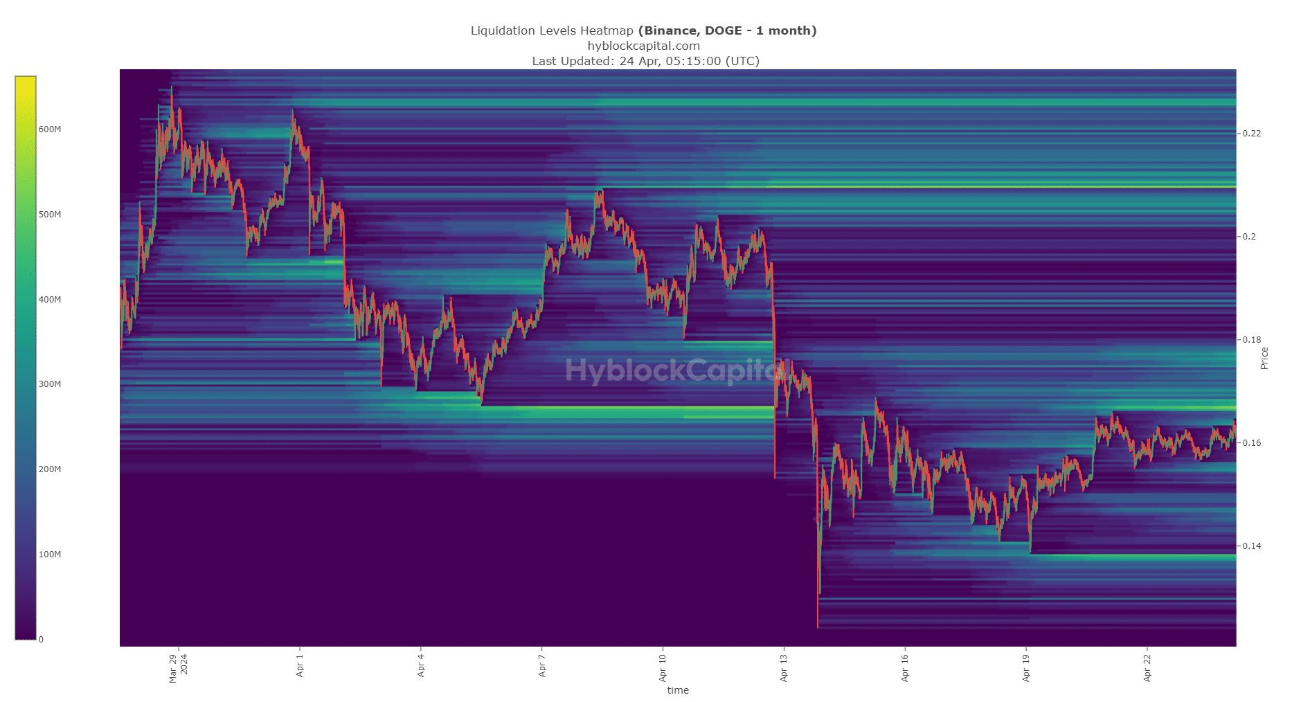 DOGE Liquidation Heatmap