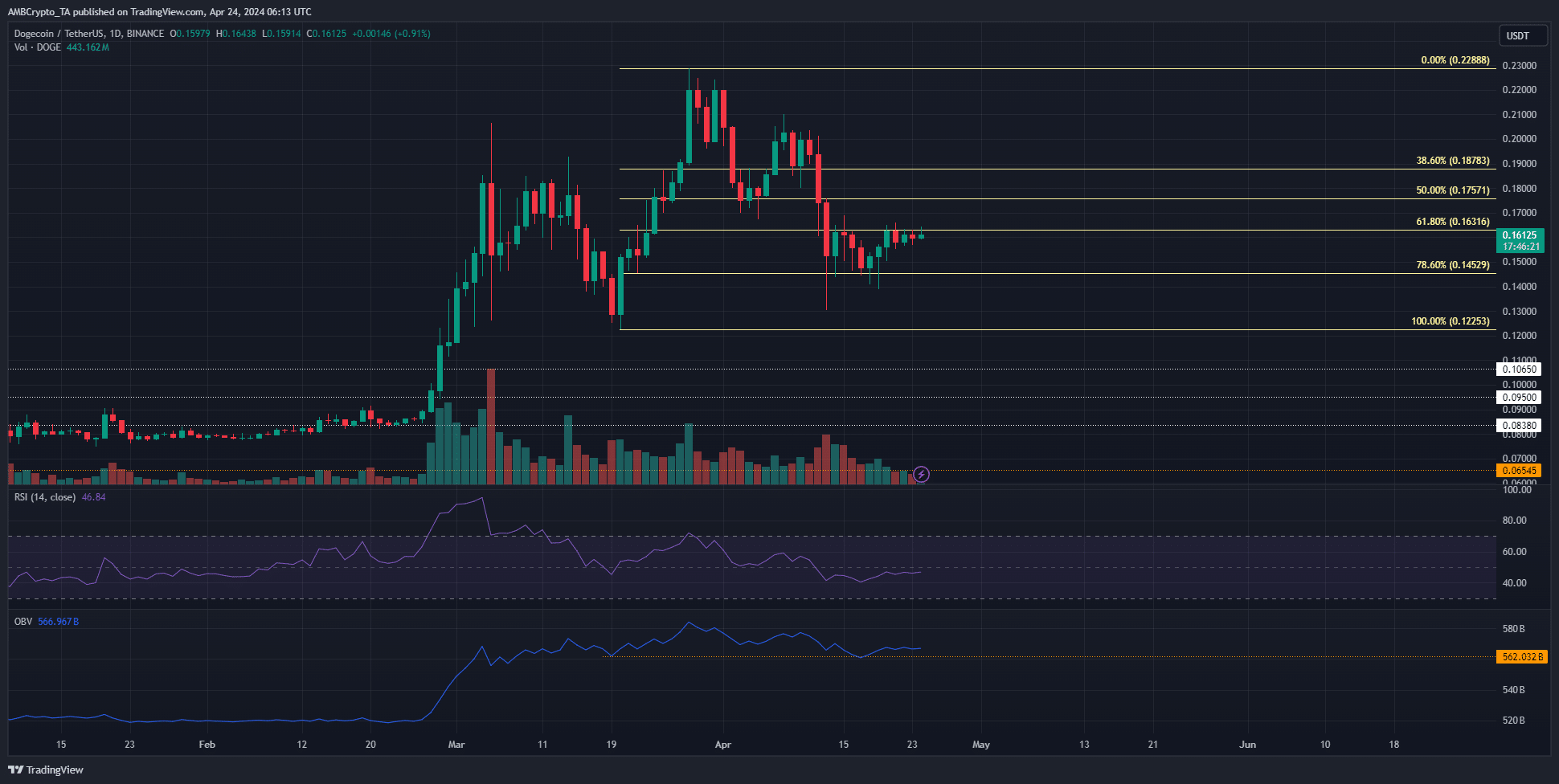 Dogecoin 1-day Chart