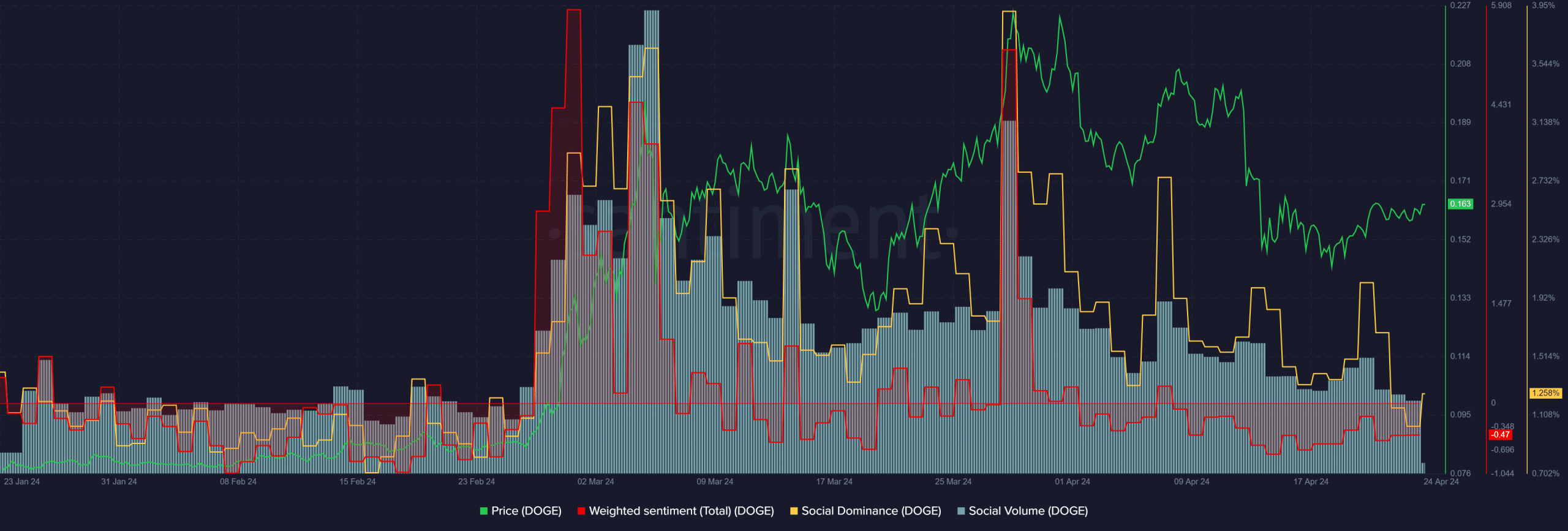 DOGE Social Metrics