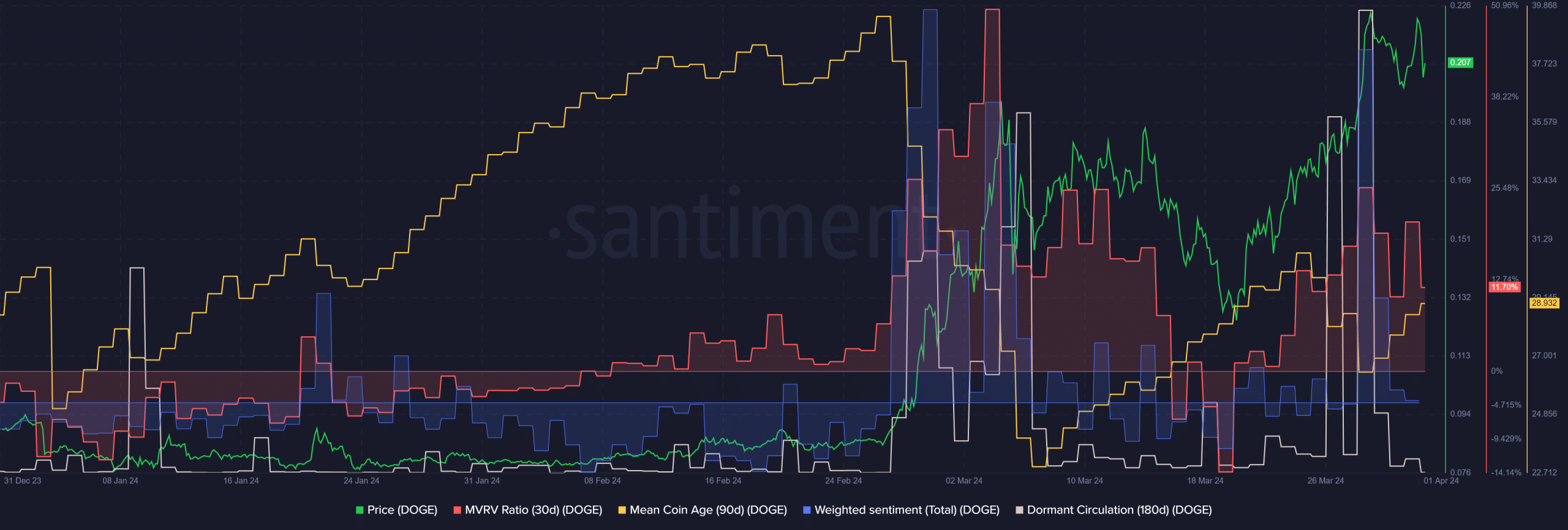 DOGE Santiment