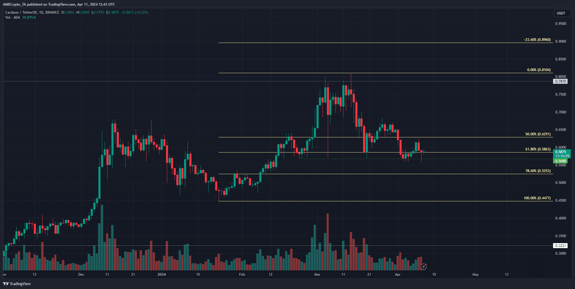 ADA 1-day Chart