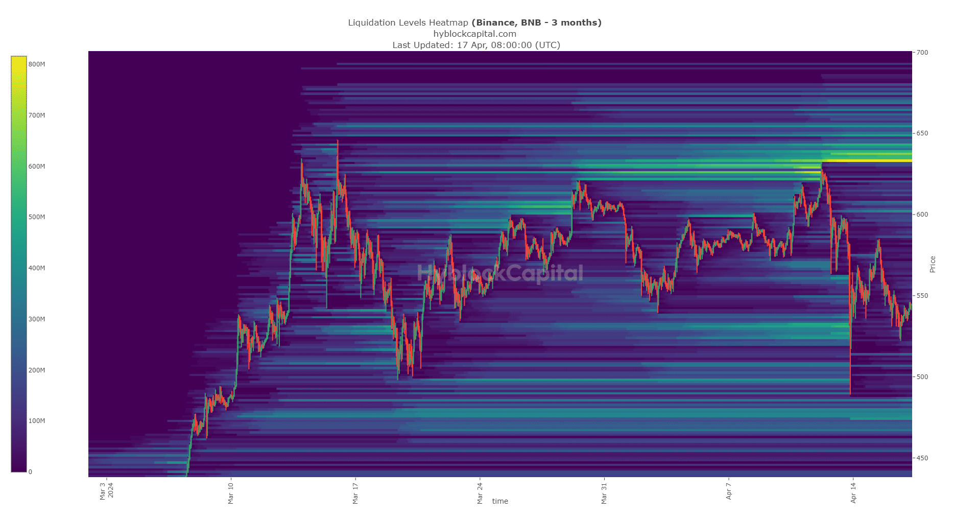 BNB Liquidation Chart