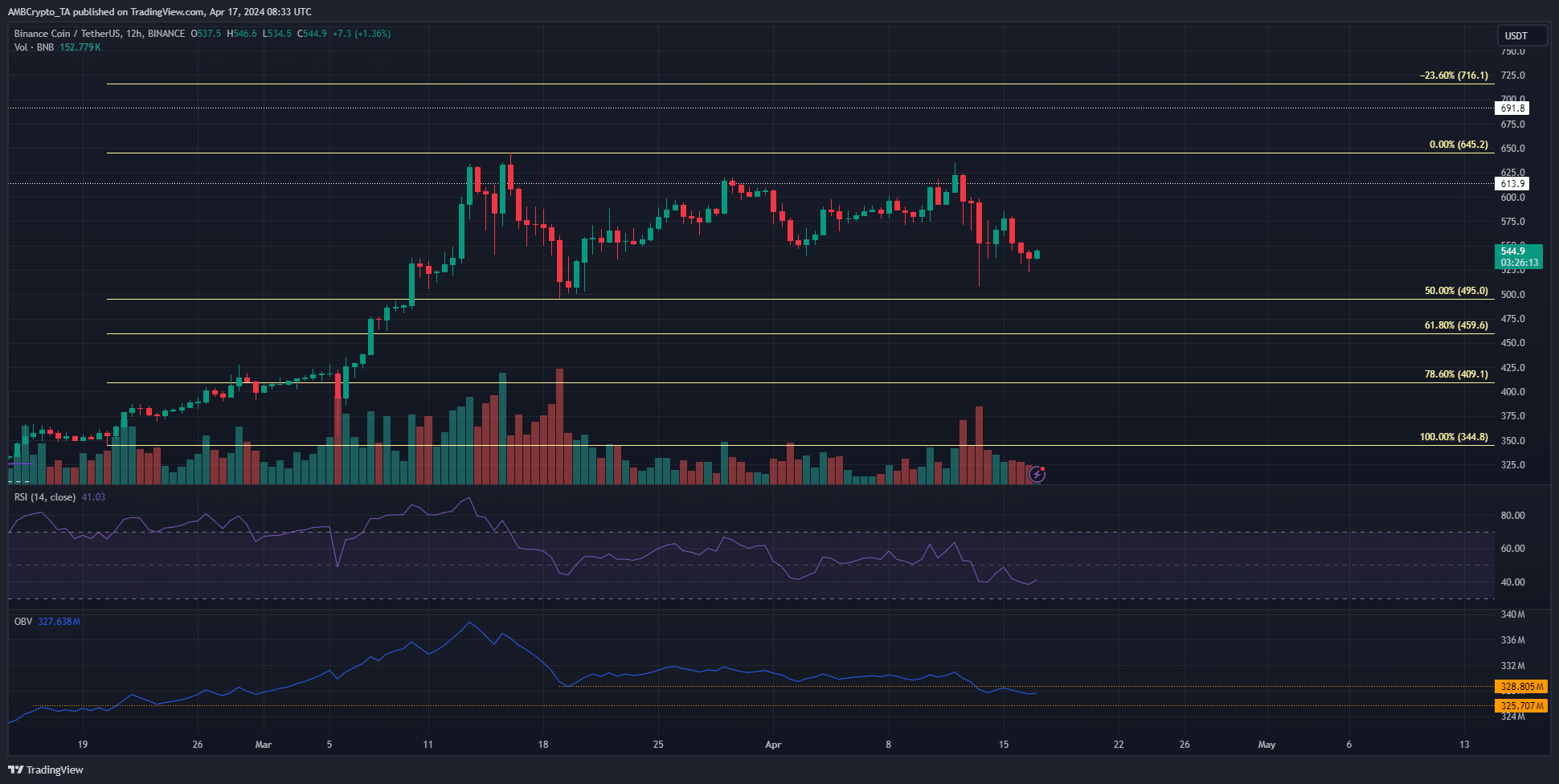 BNB 12-hour Price Chart