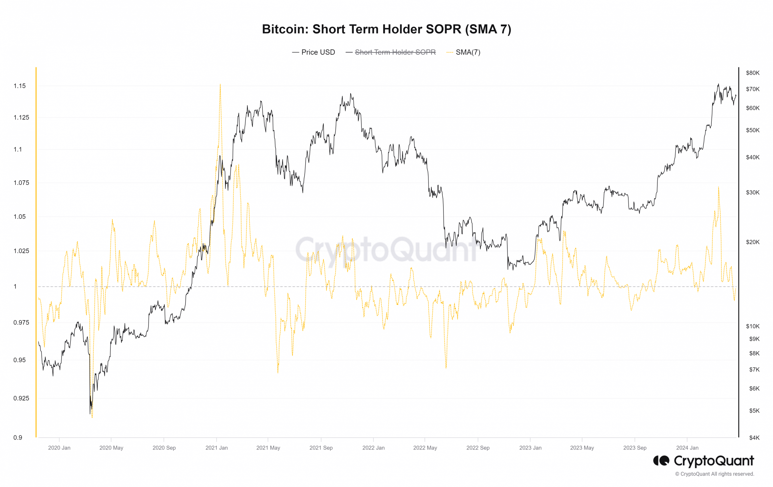 BTC Short-term holder SOPR