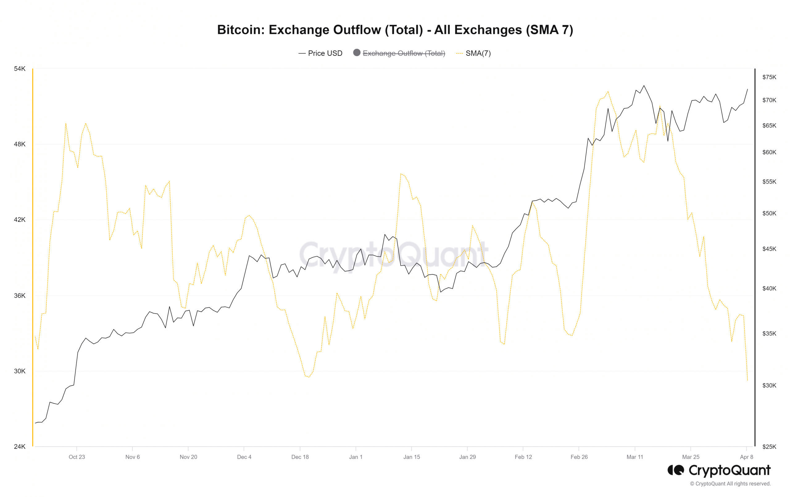 BTC Exchange Outflow