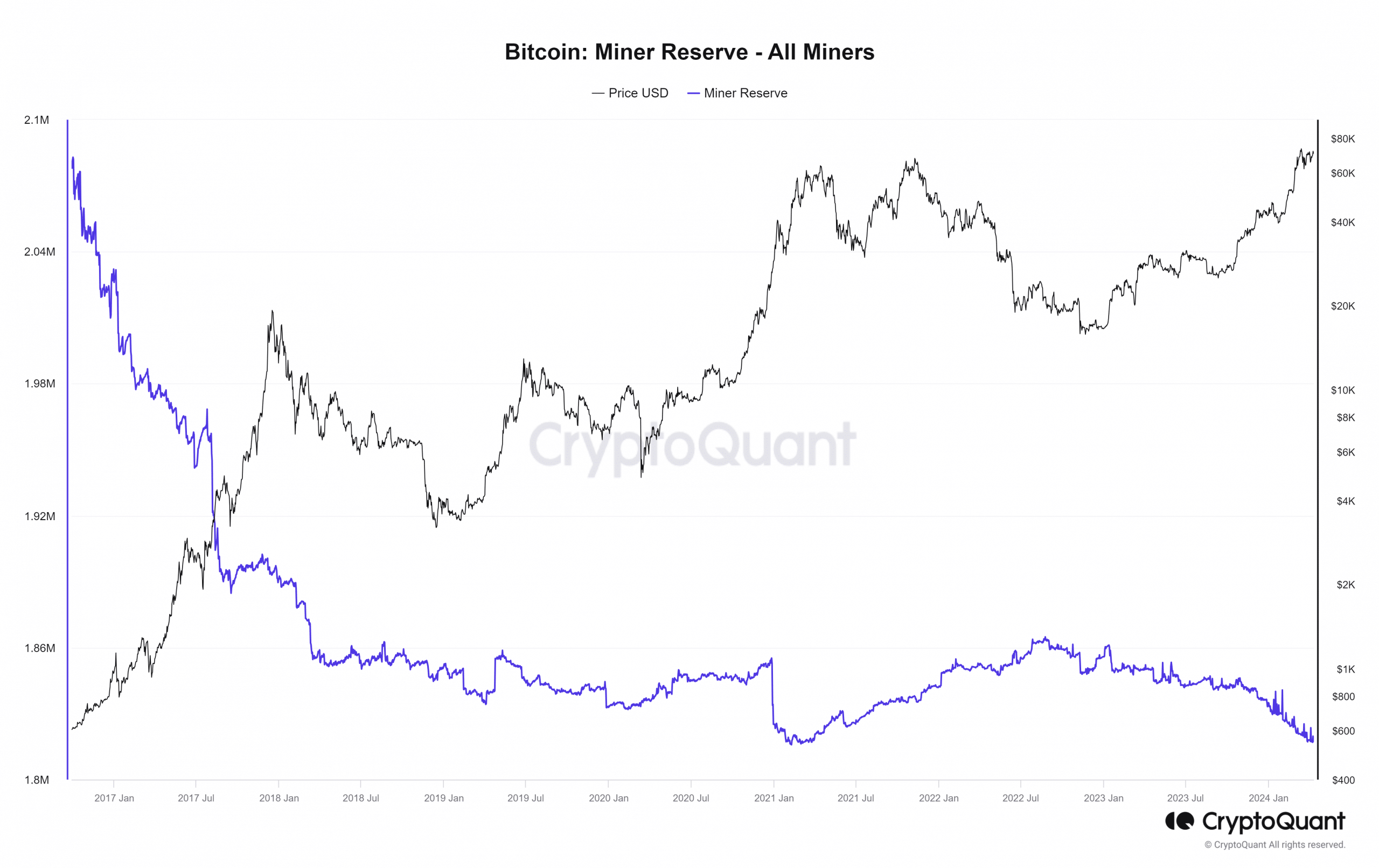 BTC Miner Reserve