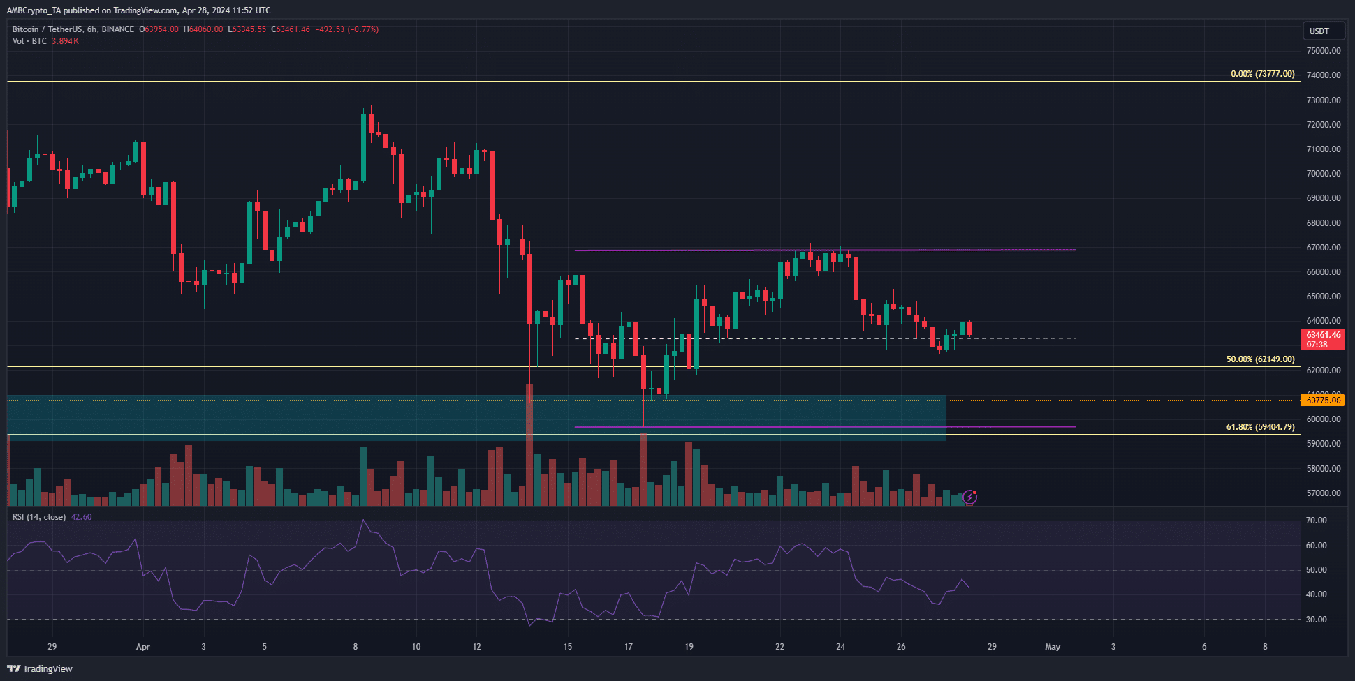 BTC 6-hour Chart