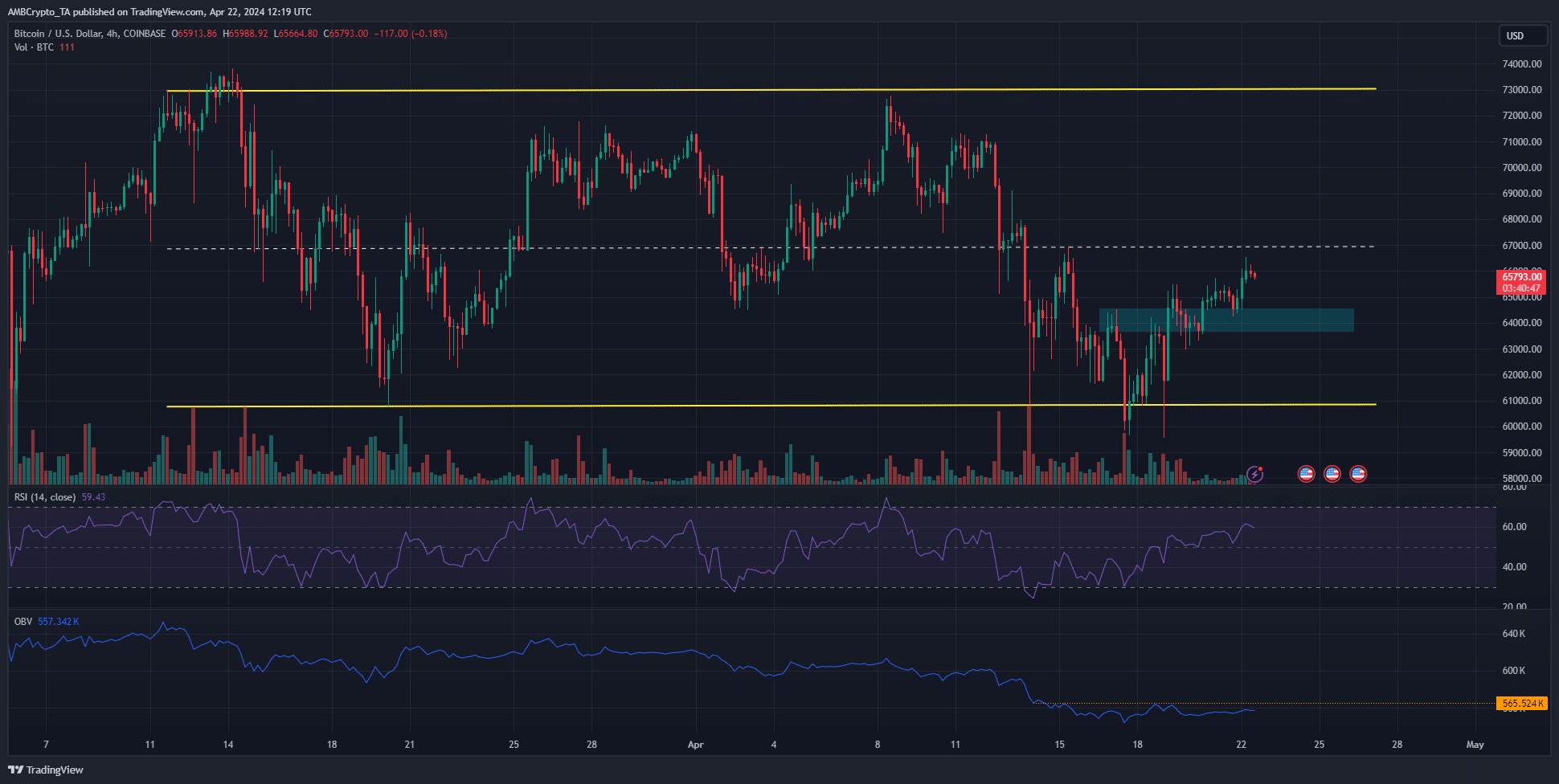 Bitcoin 4-hour Price Chart