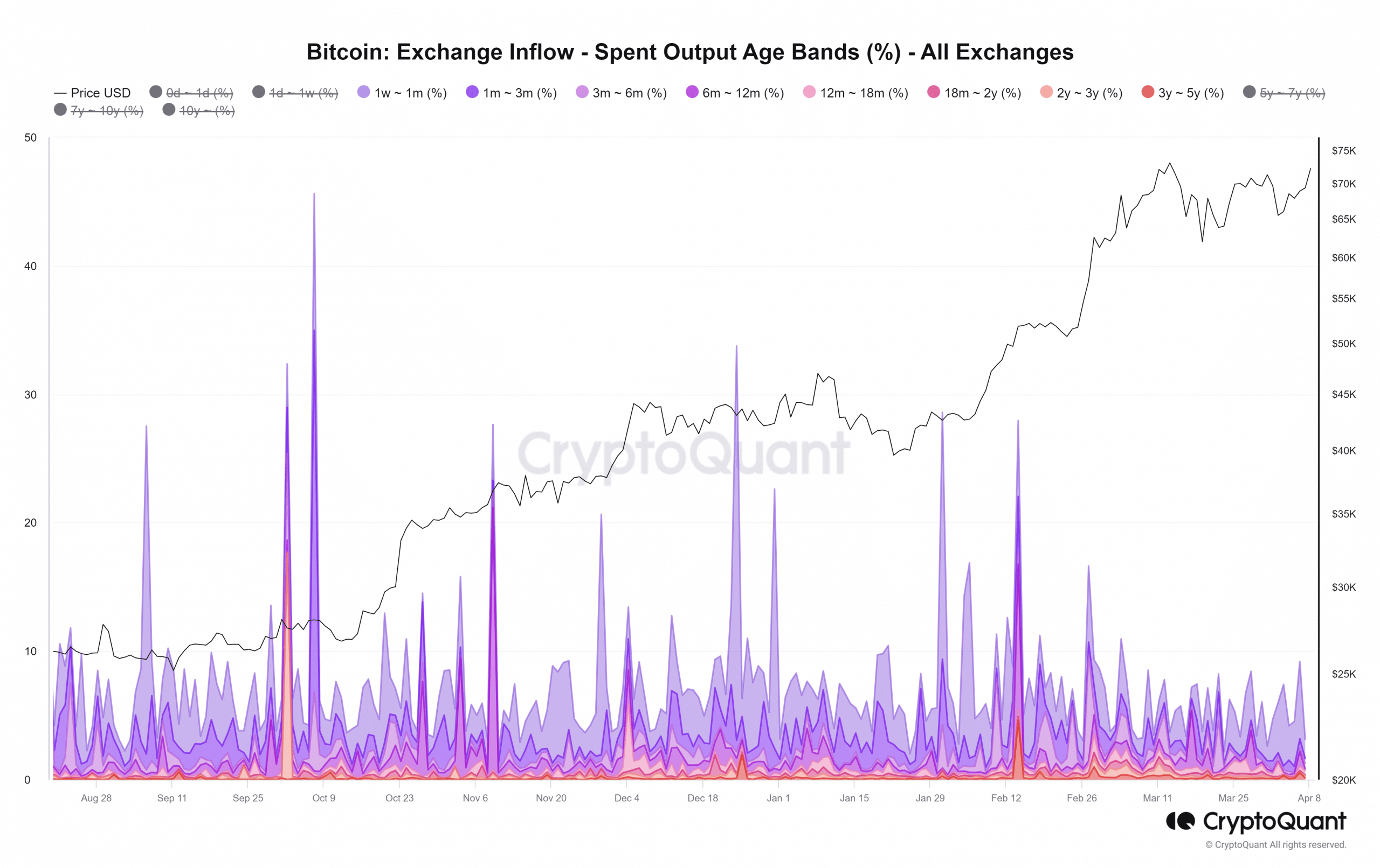 BTC Spent Output Age Bands