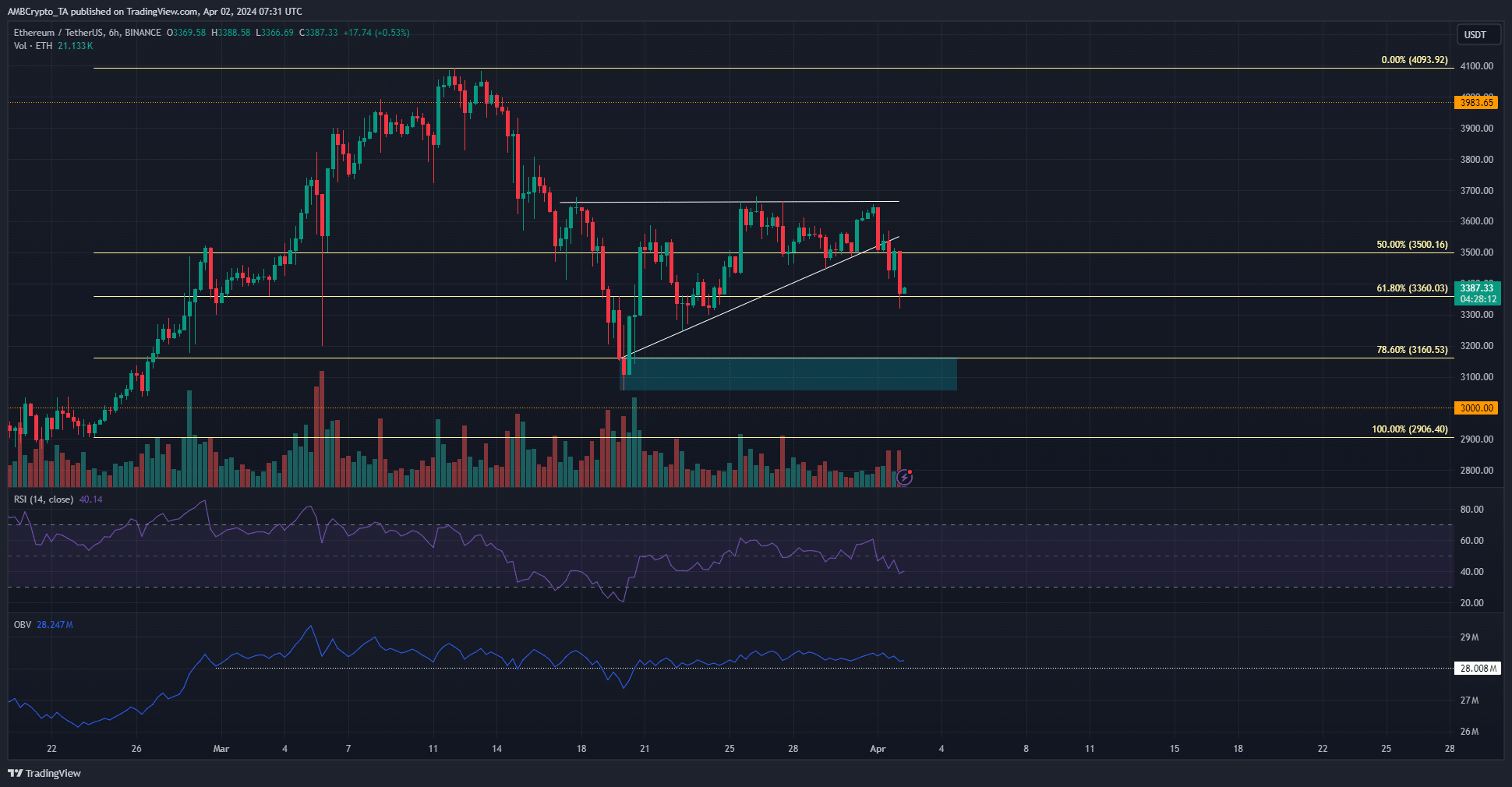 ETH 6-hour Chart