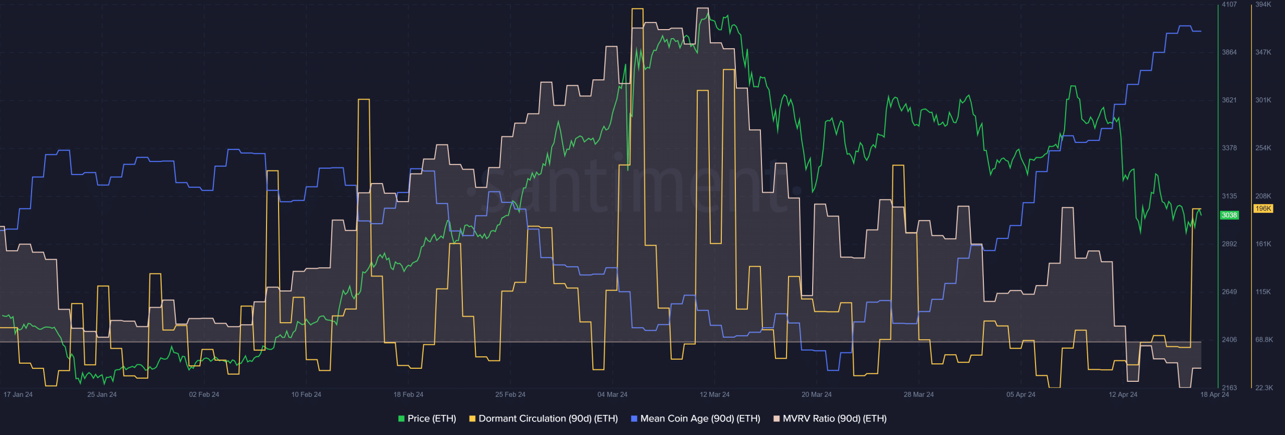 ETH Santiment MVRV