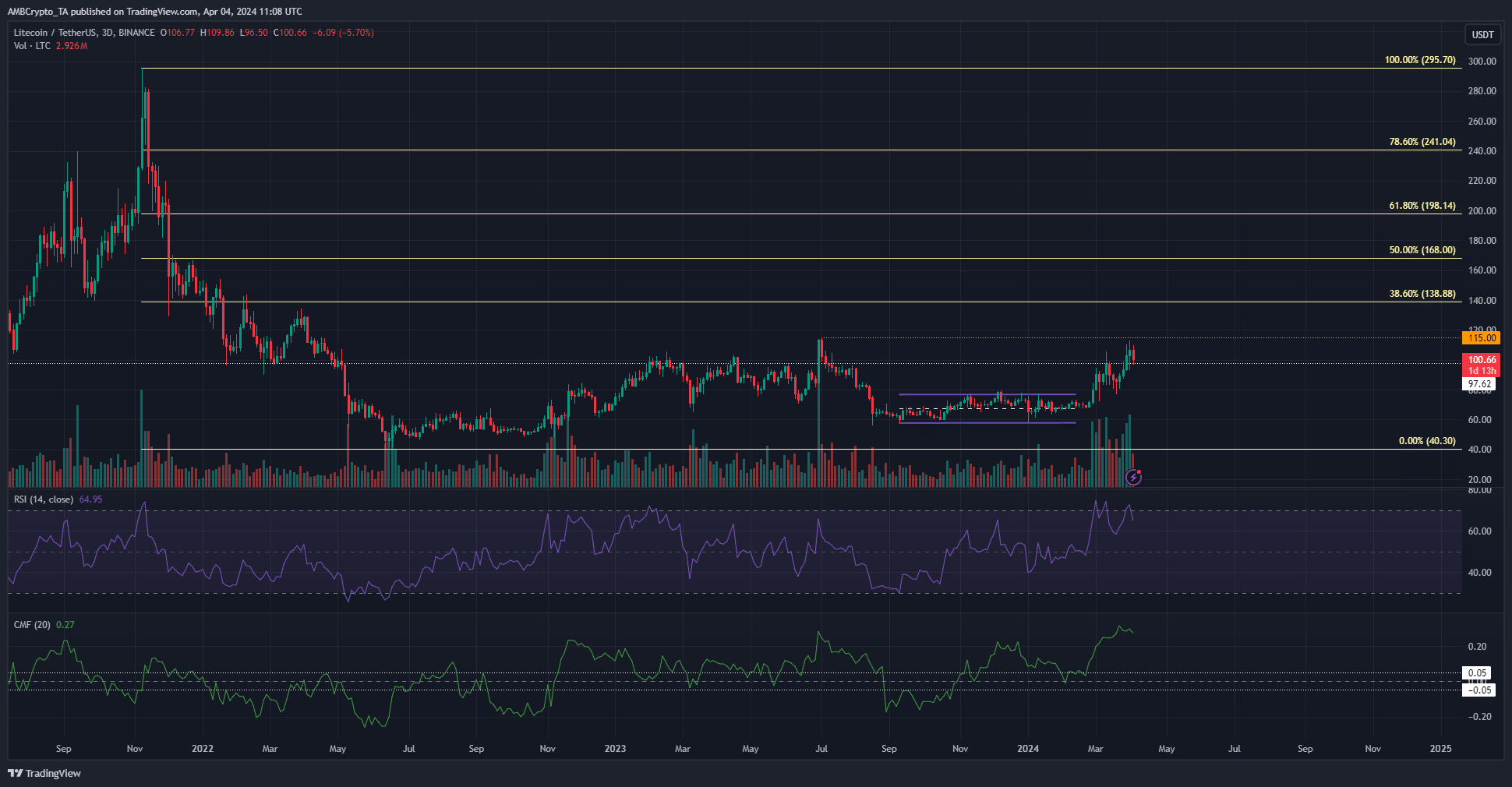 LTC 3-day Chart