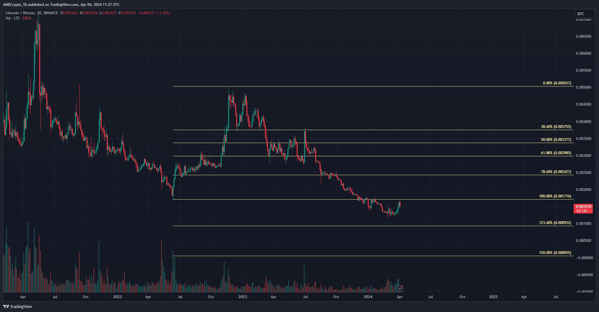 LTCBTC 3-day chart