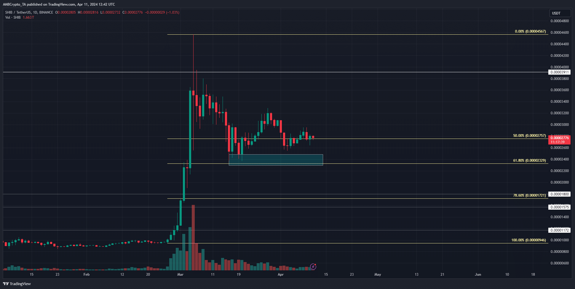 SHIB 1-day Chart