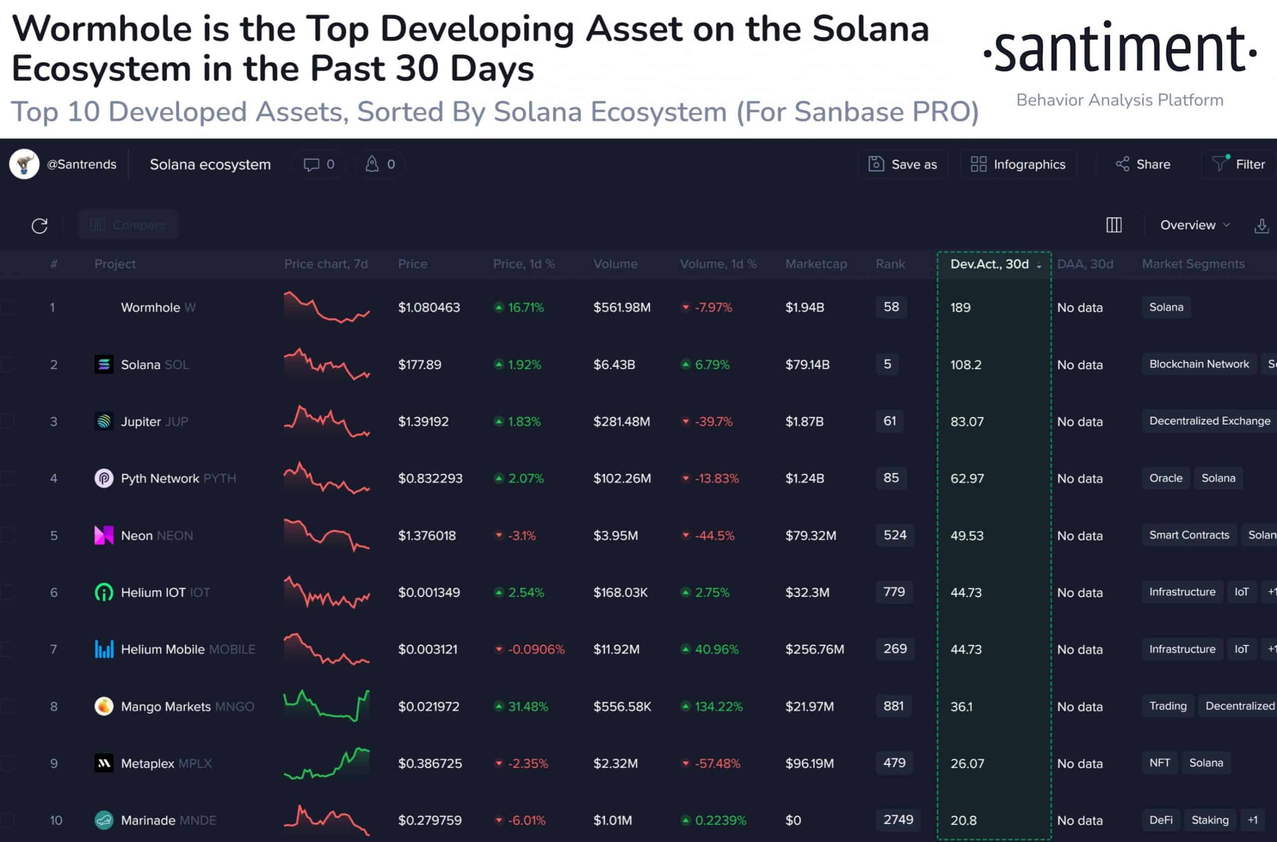 W Santiment X Post Activity