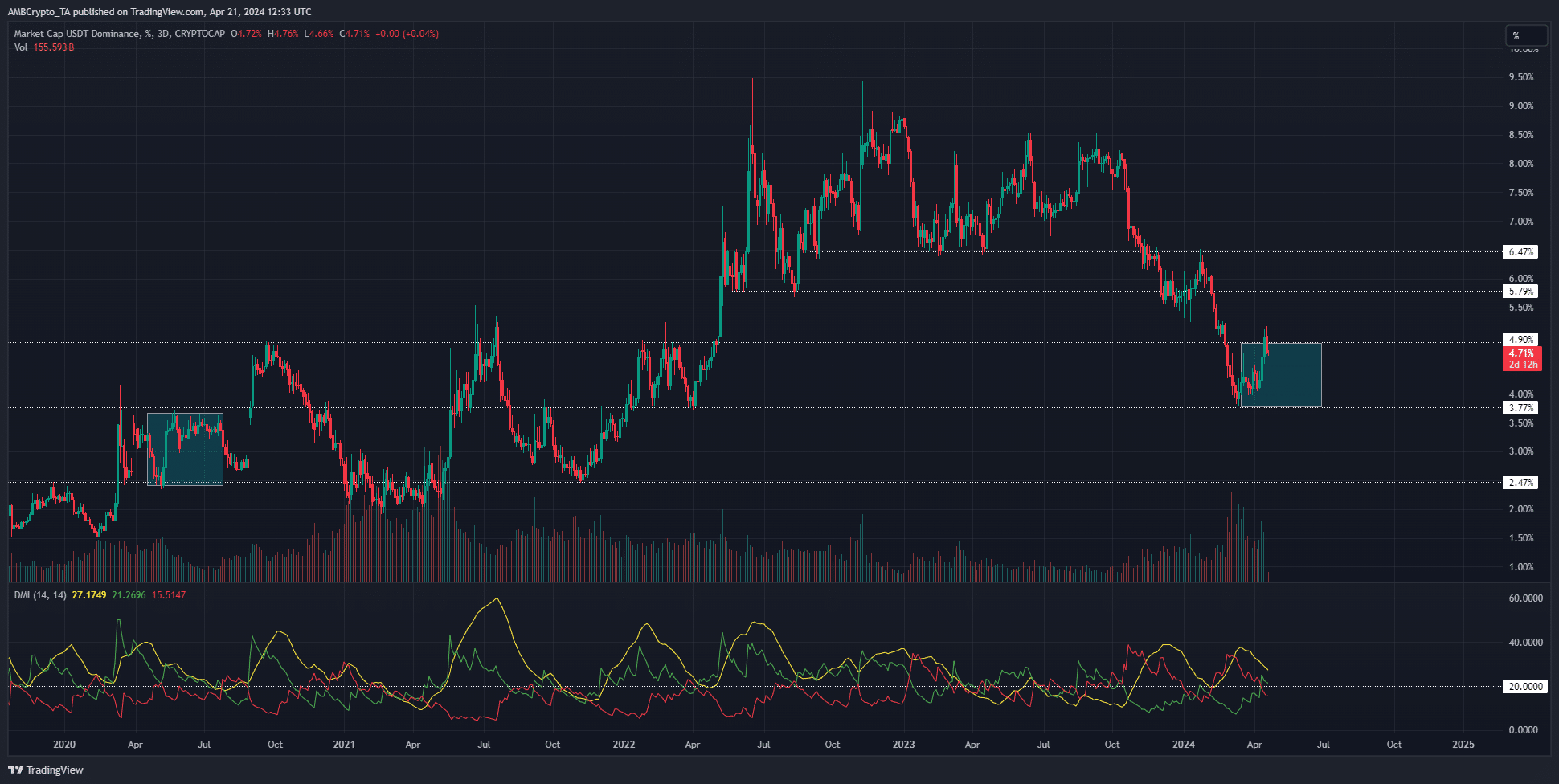 Tether Dominance