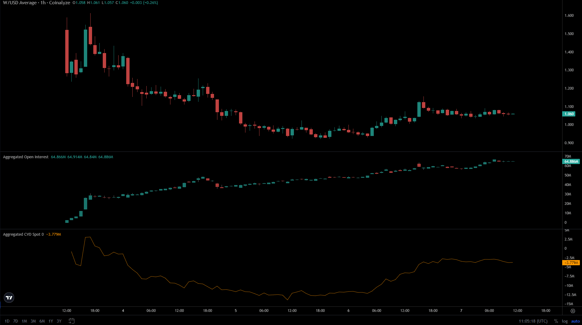 Wormhole Coinalyze