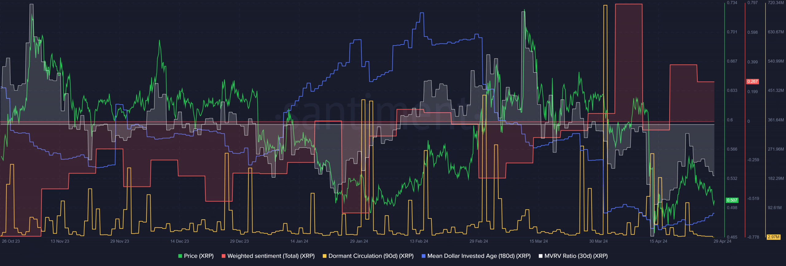 XRP Santiment