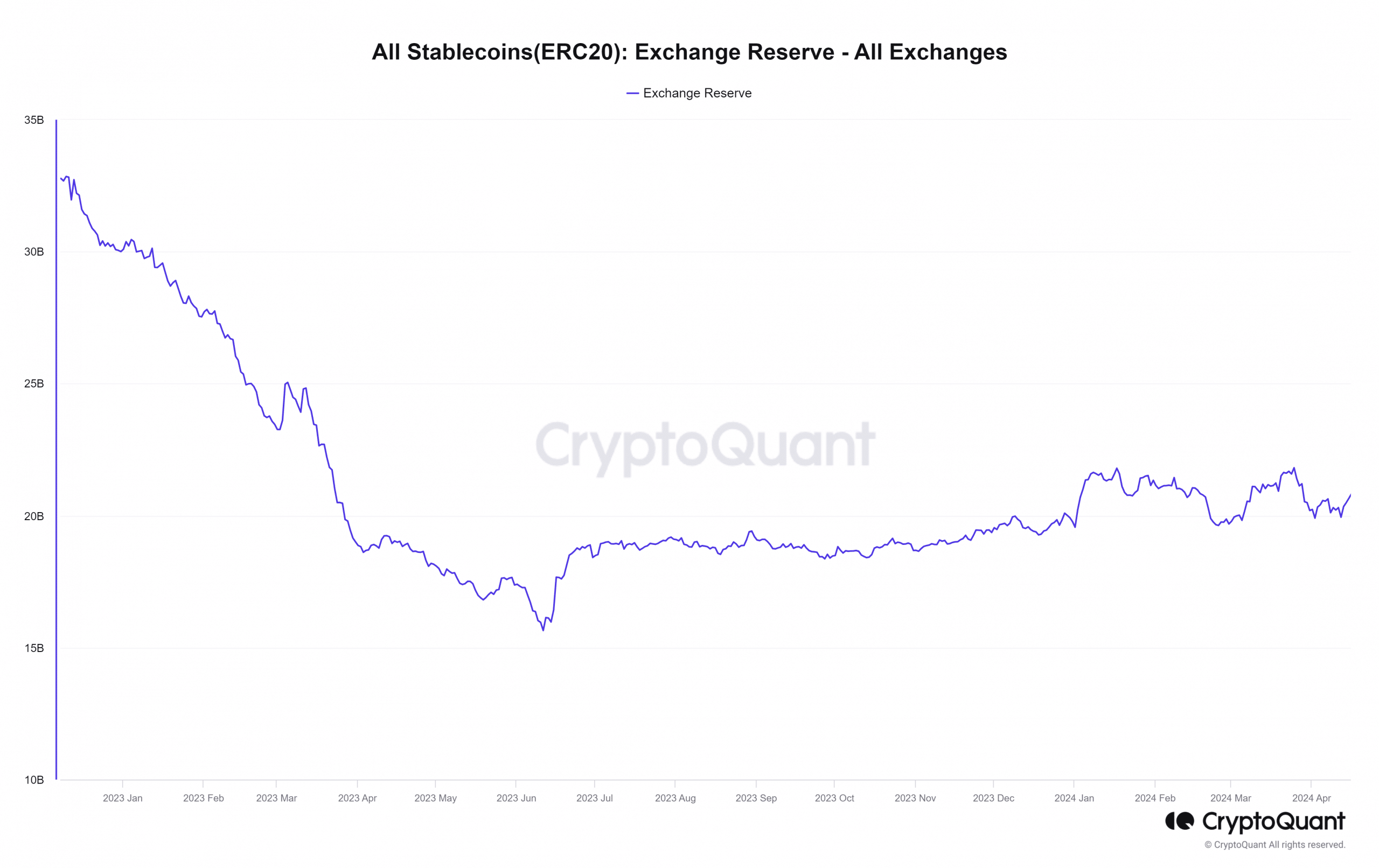 Stablecoin Exchange Reserve