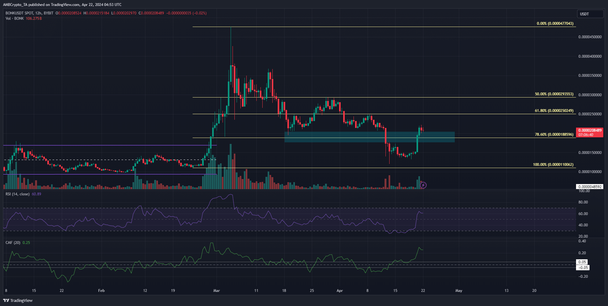 BONK 12-hour Chart