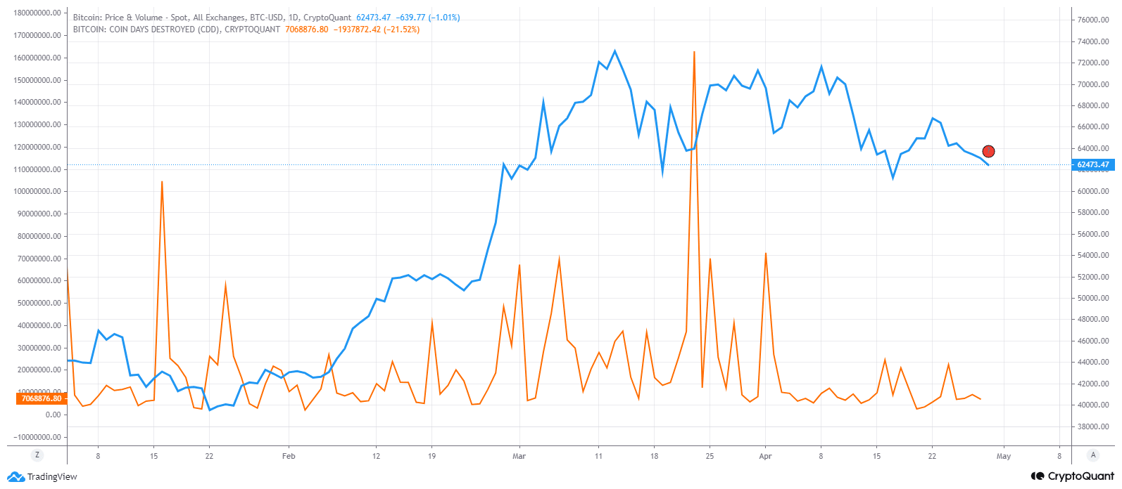 Bitcoin Coin Days Destroyed