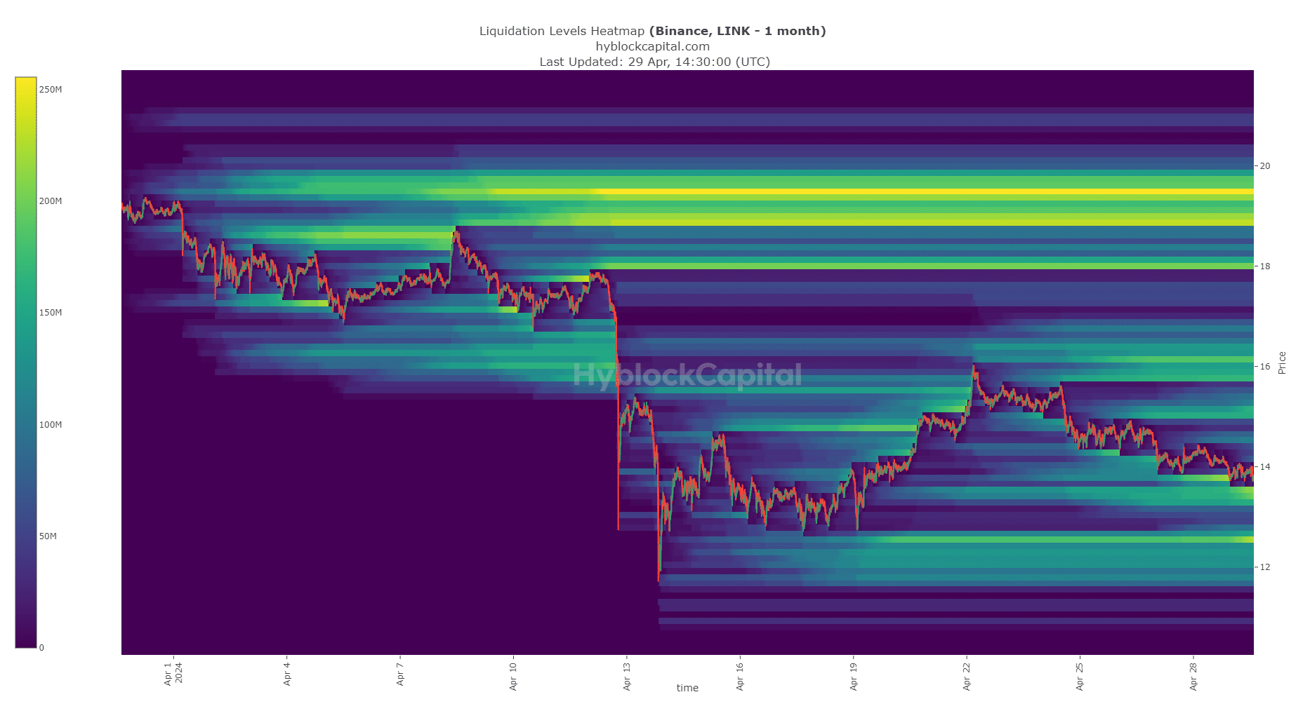 LINK Liquidation Heatmap