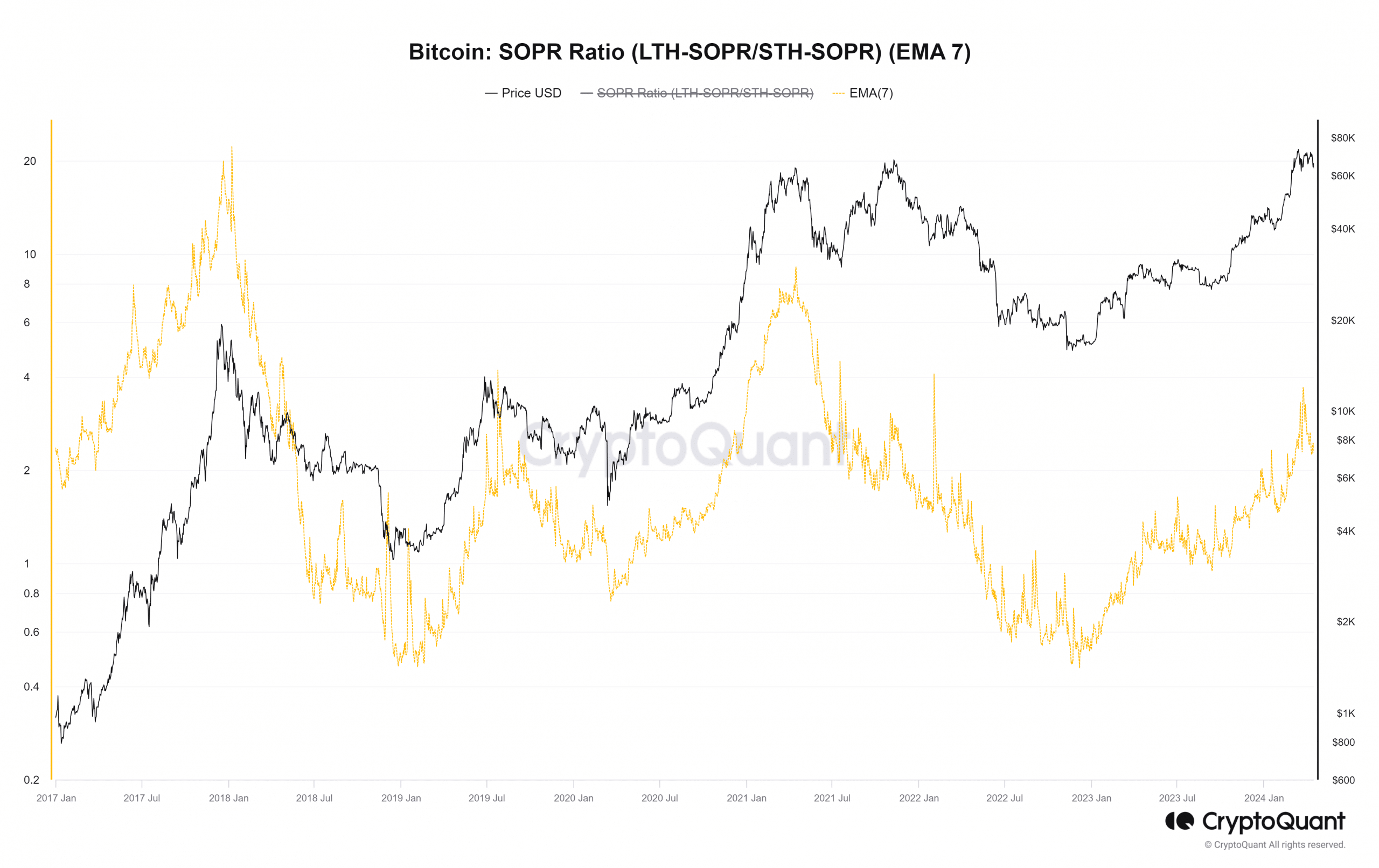 BTC SOPR Long and Short-term holders