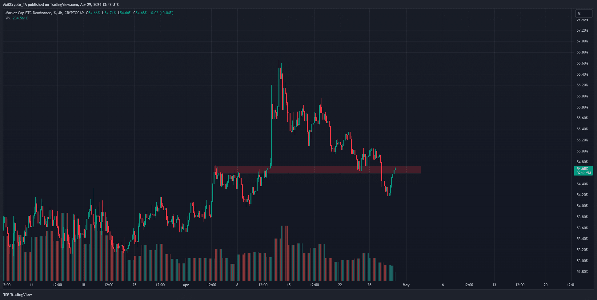 Bitcoin MCap Dominance