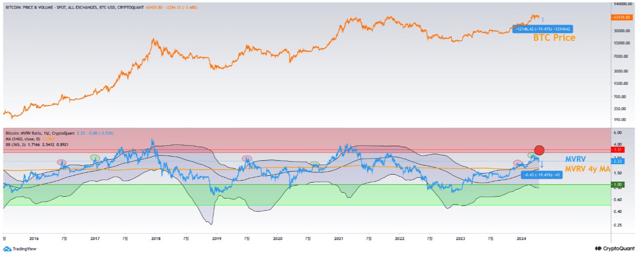 BTC MVRV ratio